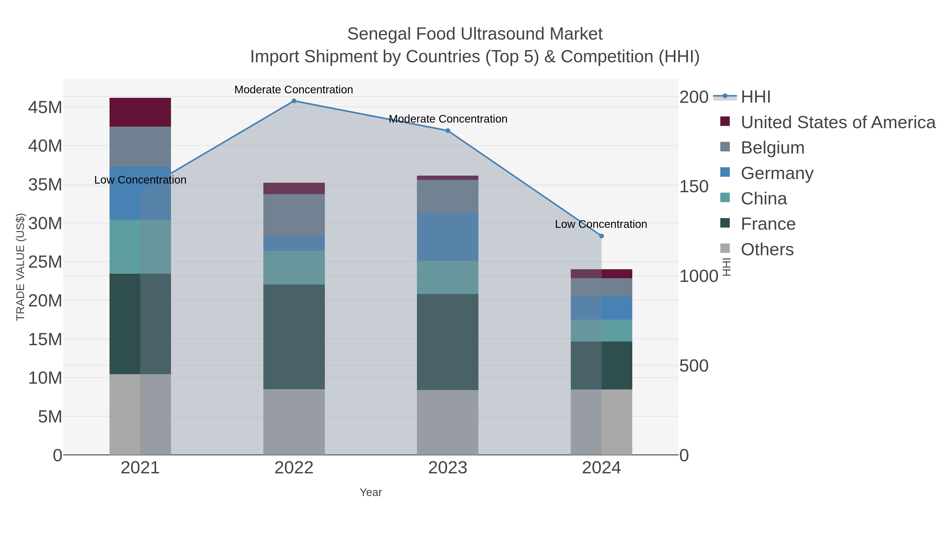 Senegal Food Ultrasound Market Import Shipment by Countries (Top 5) & Competition (HHI)
