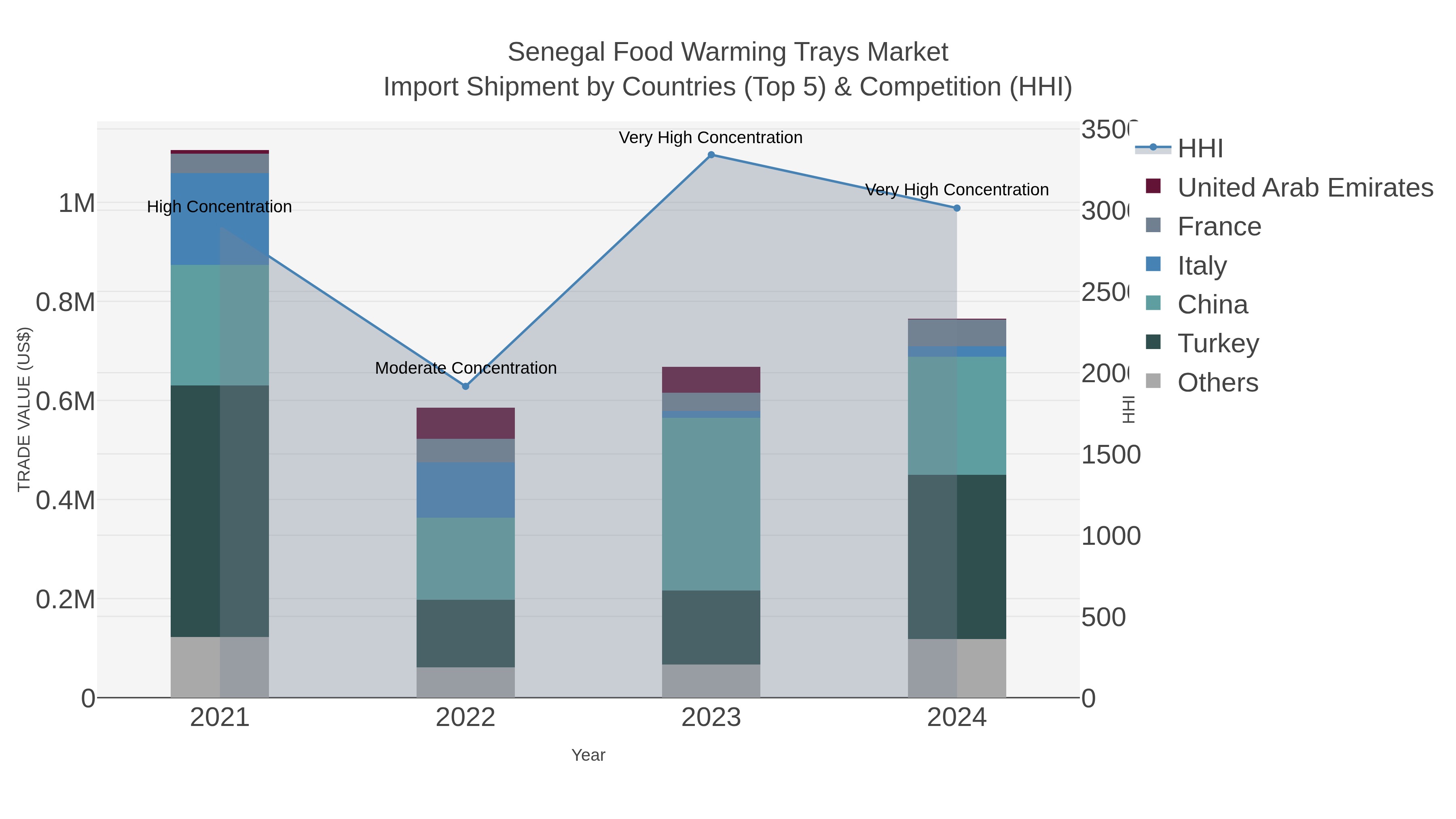 Senegal Food Warming Trays Market Import Shipment by Countries (Top 5) & Competition (HHI)