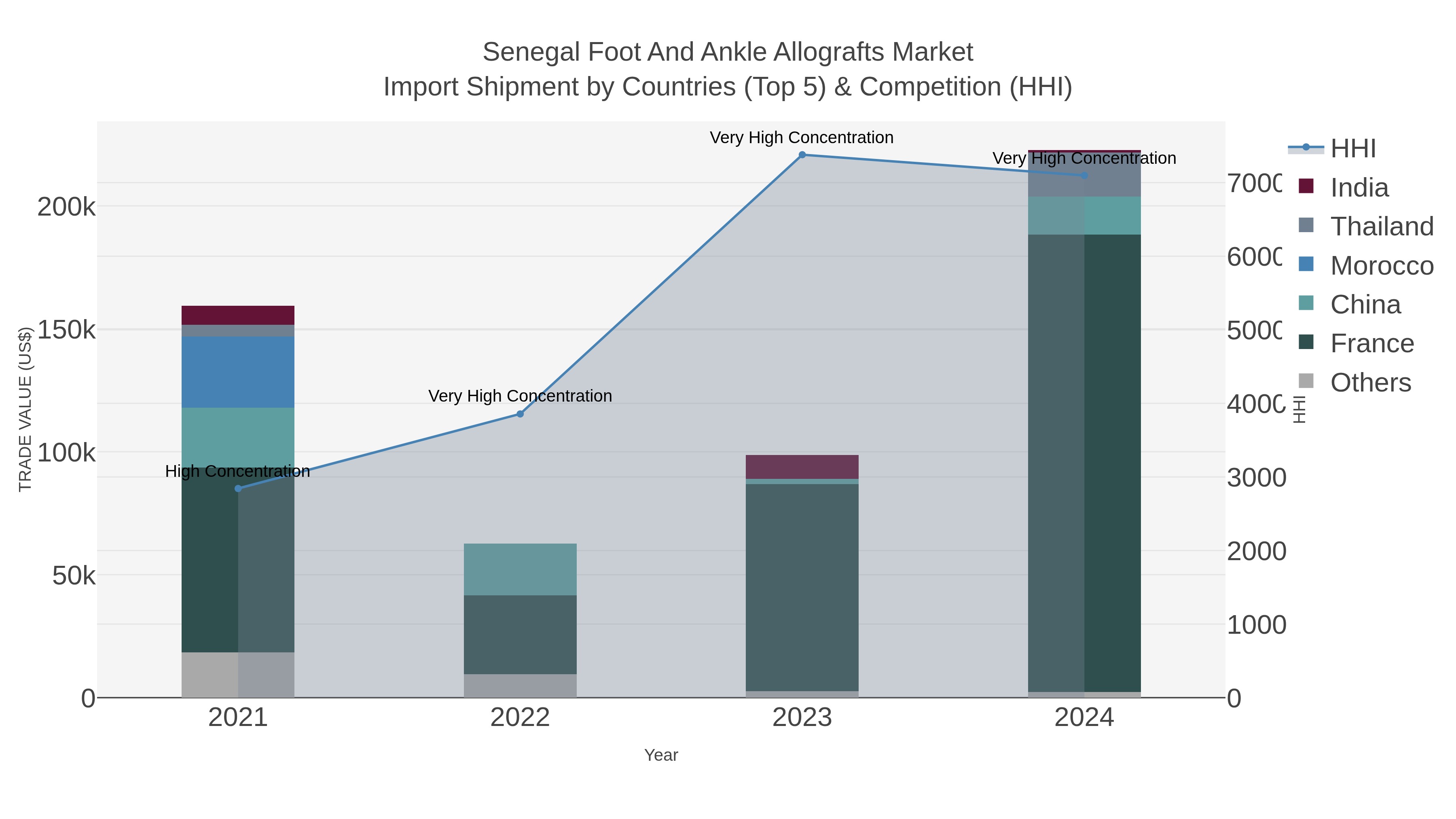 Senegal Foot And Ankle Allografts Market Import Shipment by Countries (Top 5) & Competition (HHI)