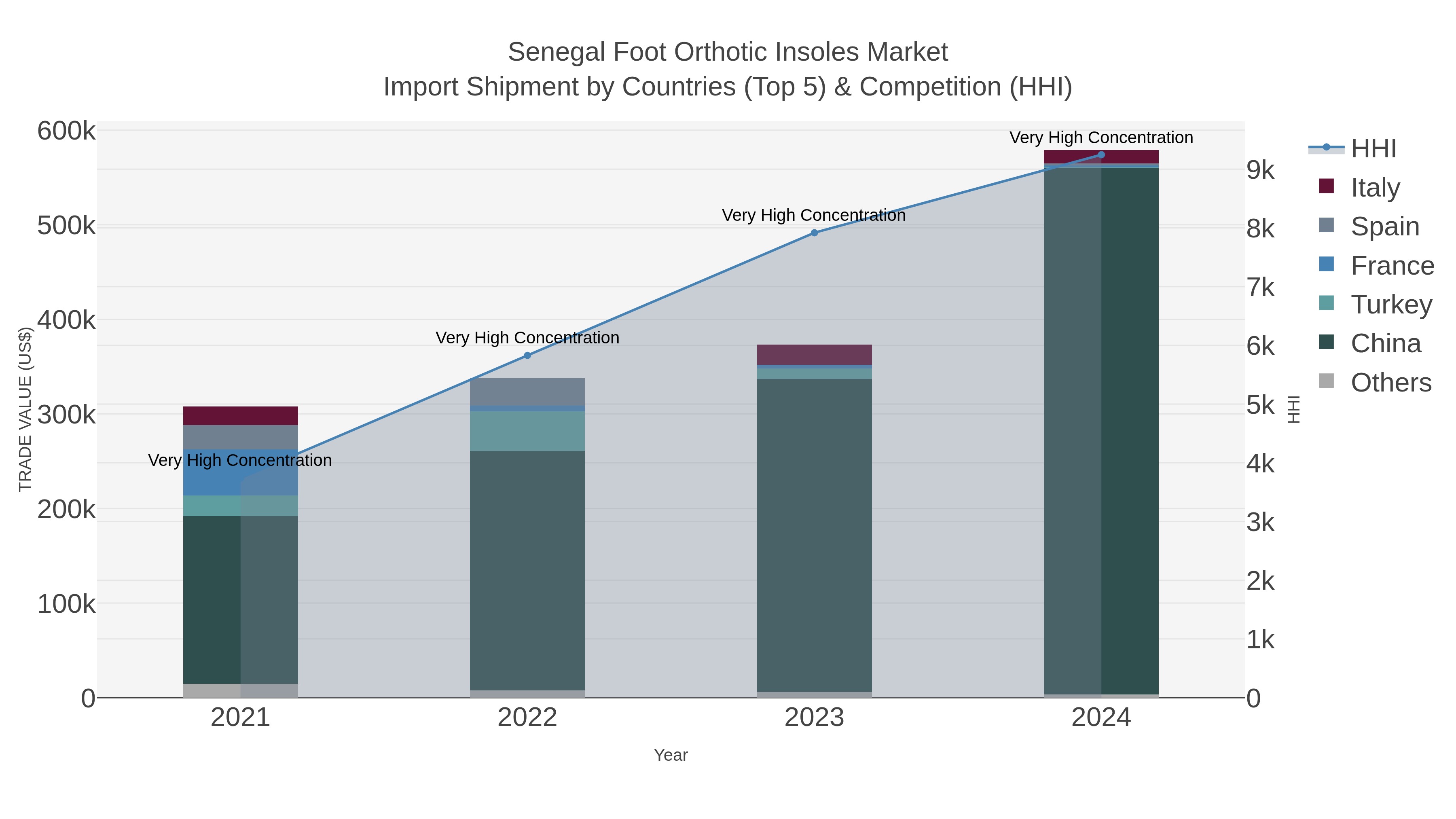 Senegal Foot Orthotic Insoles Market Import Shipment by Countries (Top 5) & Competition (HHI)