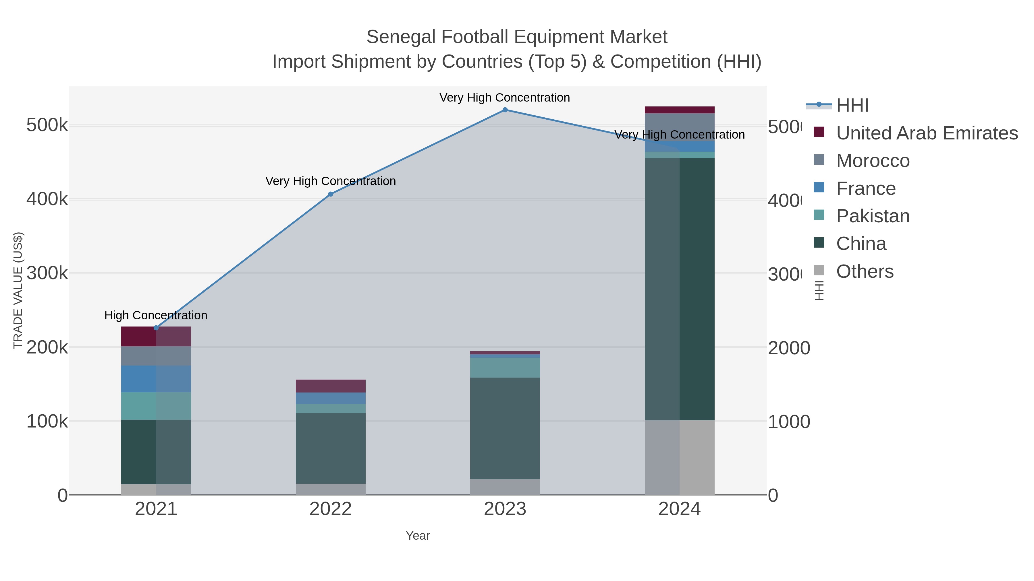 Senegal Football Equipment Market Import Shipment by Countries (Top 5) & Competition (HHI)