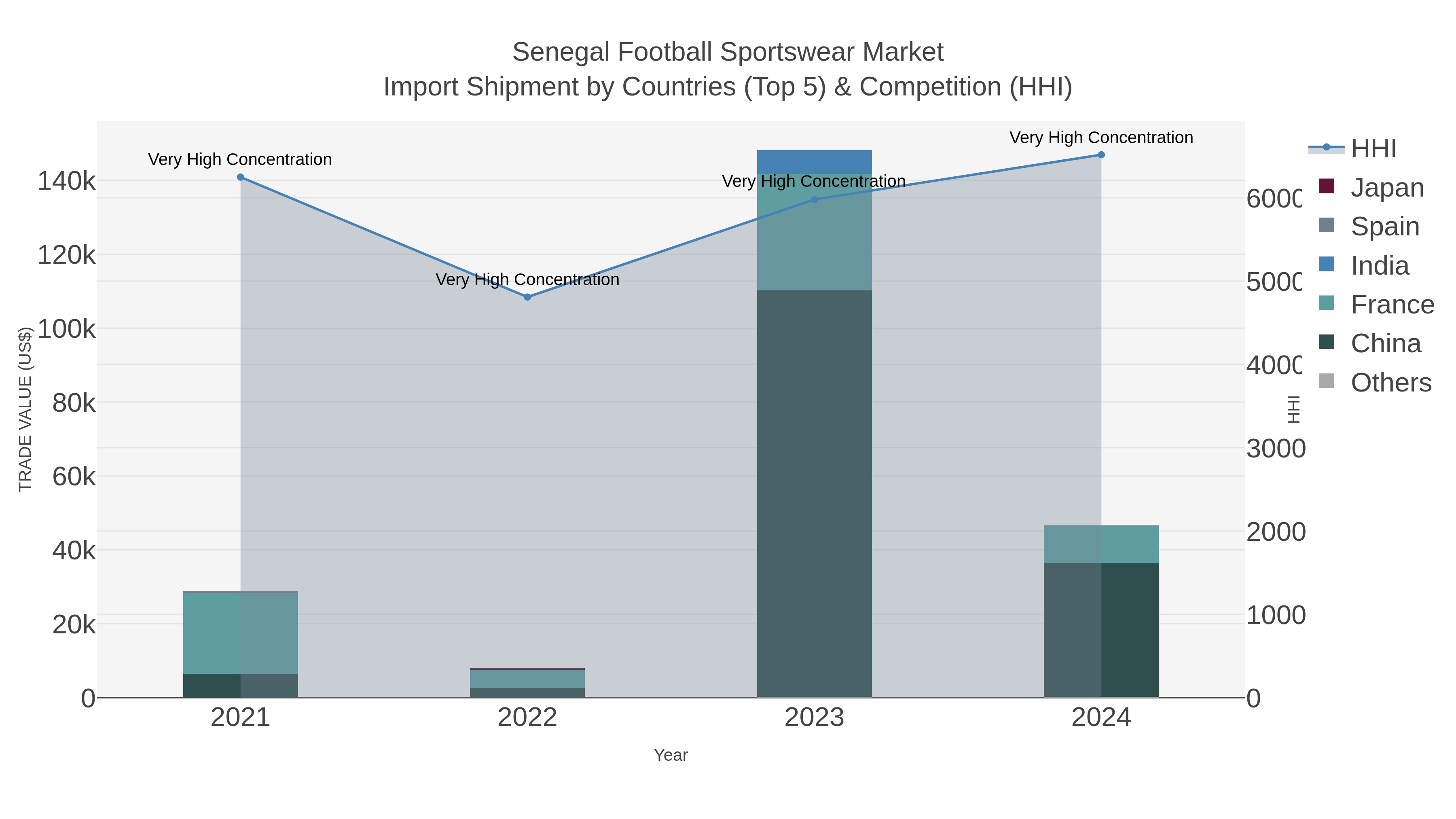 Senegal Football Sportswear Market Import Shipment by Countries (Top 5) & Competition (HHI)