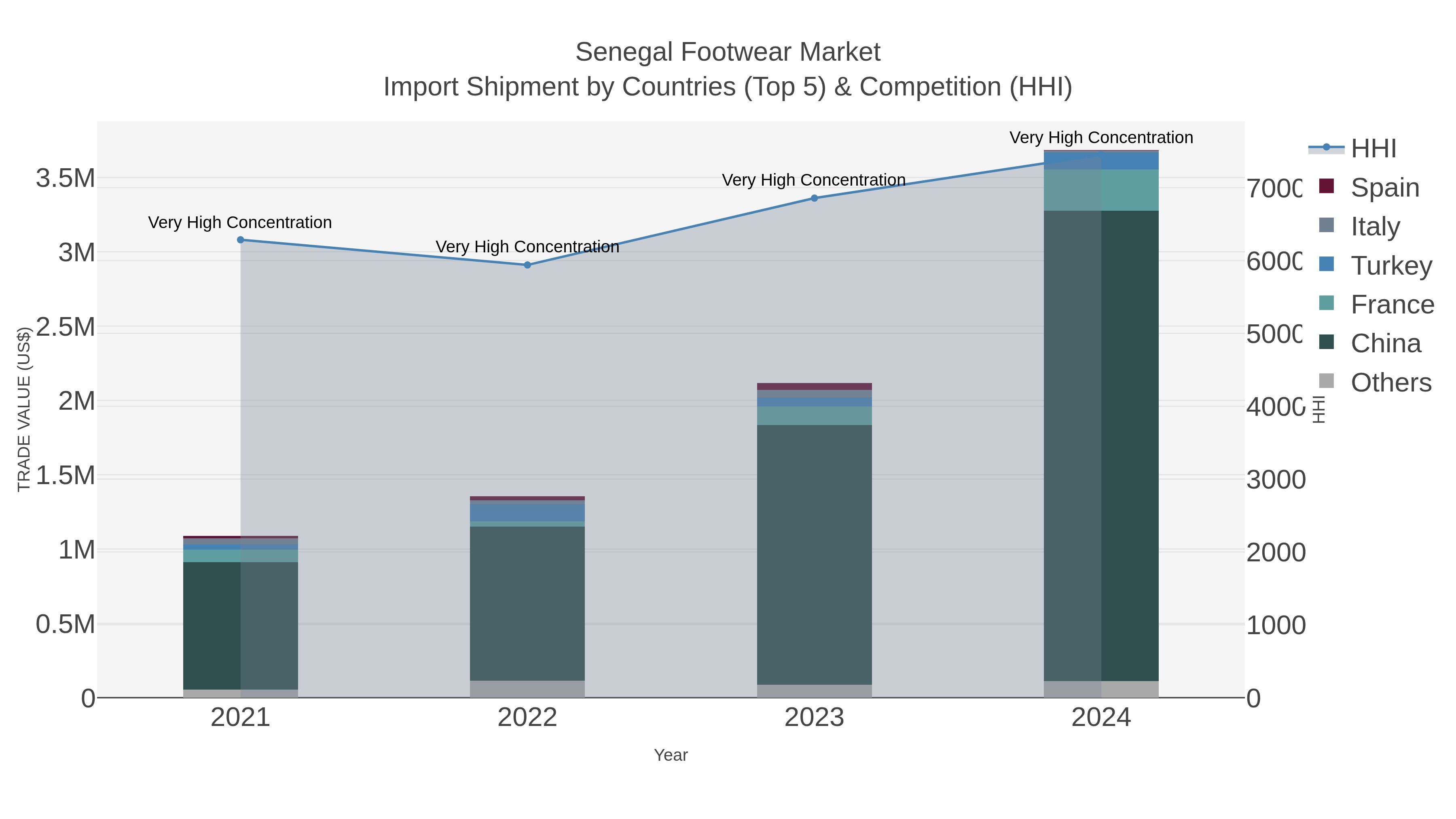 Senegal Footwear Market Import Shipment by Countries (Top 5) & Competition (HHI)