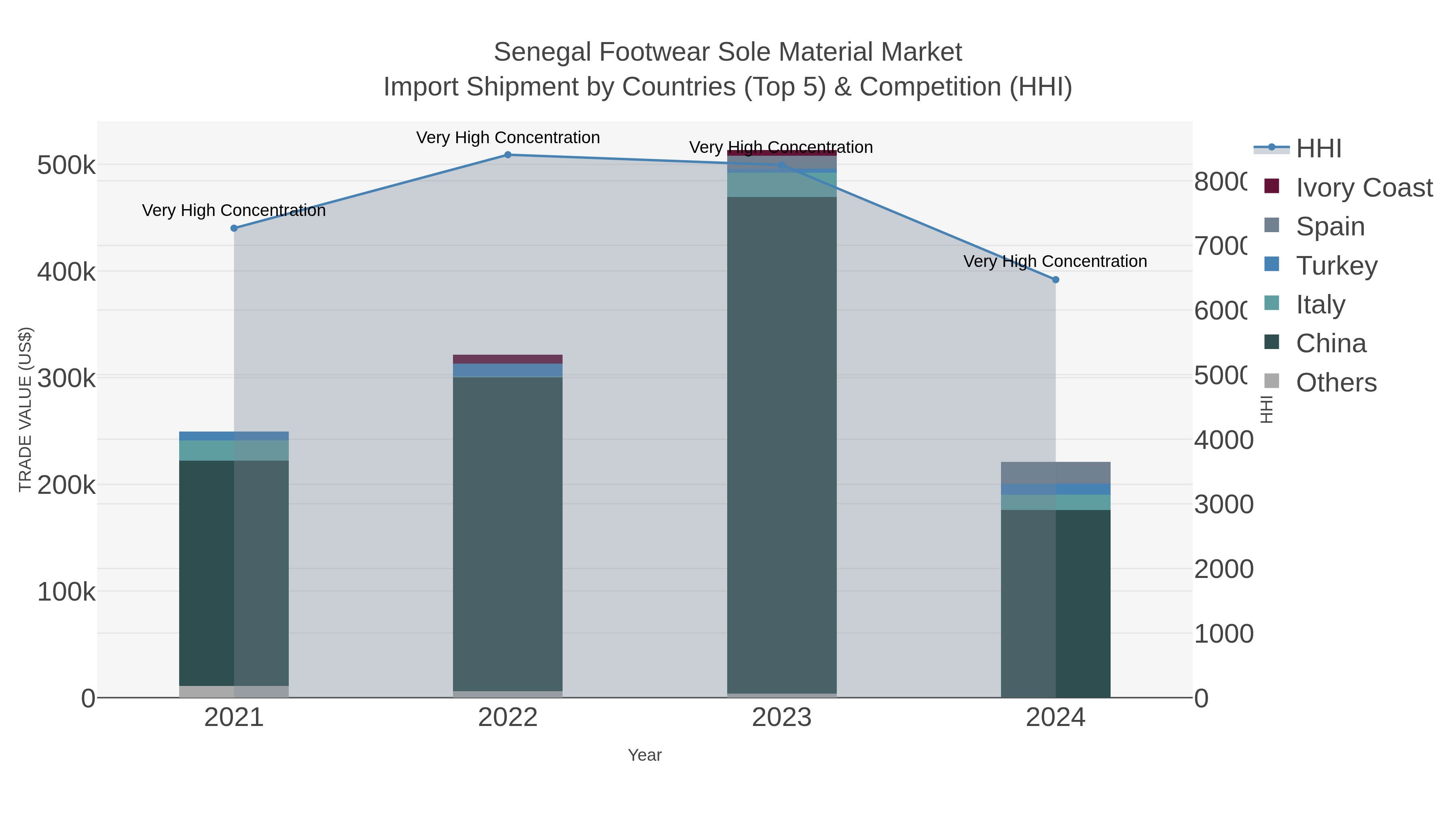 Senegal Footwear Sole Material Market Import Shipment by Countries (Top 5) & Competition (HHI)