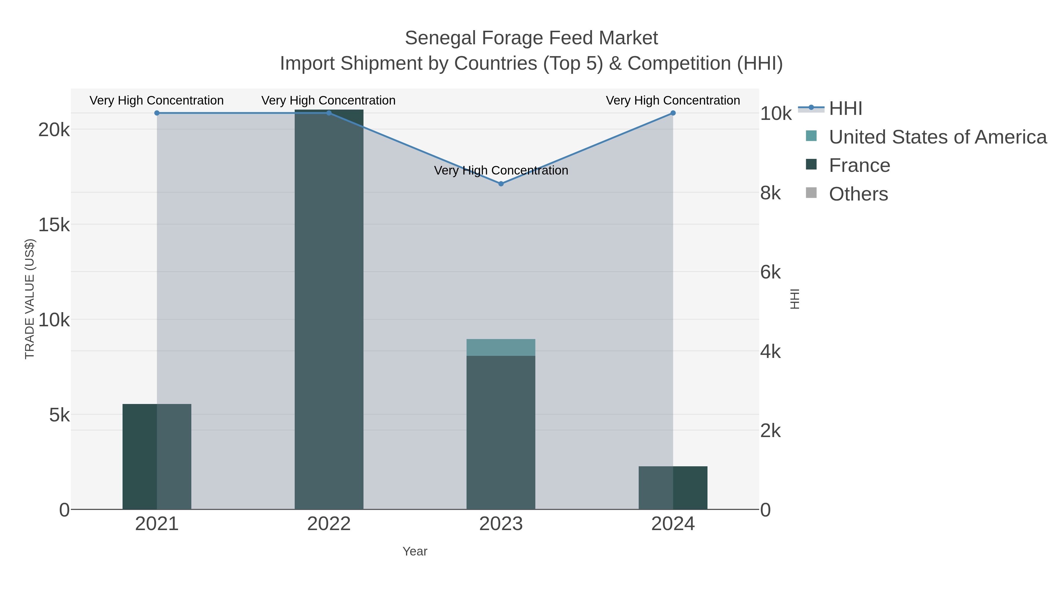 Senegal Forage Feed Market Import Shipment by Countries (Top 5) & Competition (HHI)