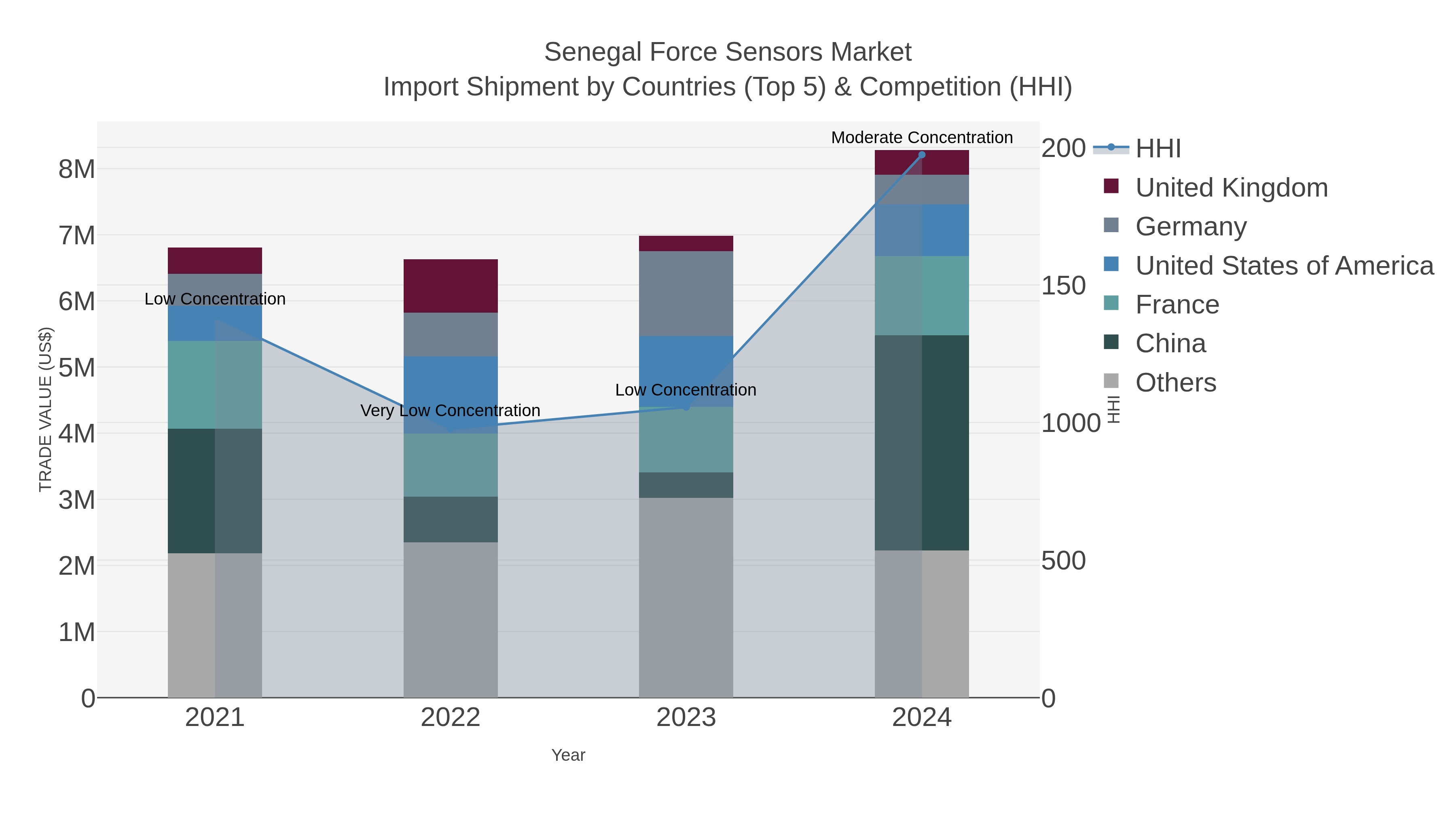 Senegal Force Sensors Market Import Shipment by Countries (Top 5) & Competition (HHI)