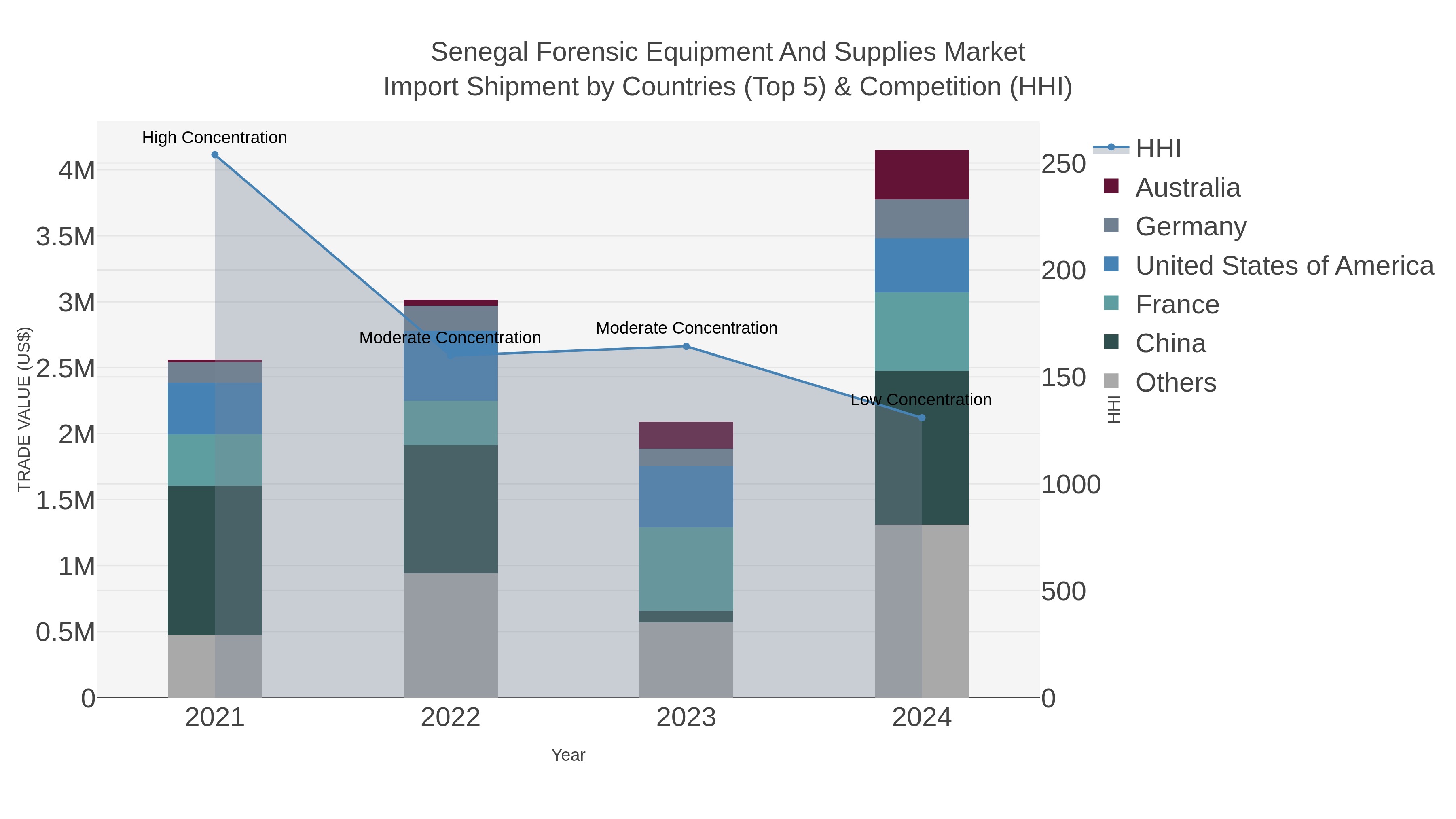 Senegal Forensic Equipment And Supplies Market Import Shipment by Countries (Top 5) & Competition (HHI)