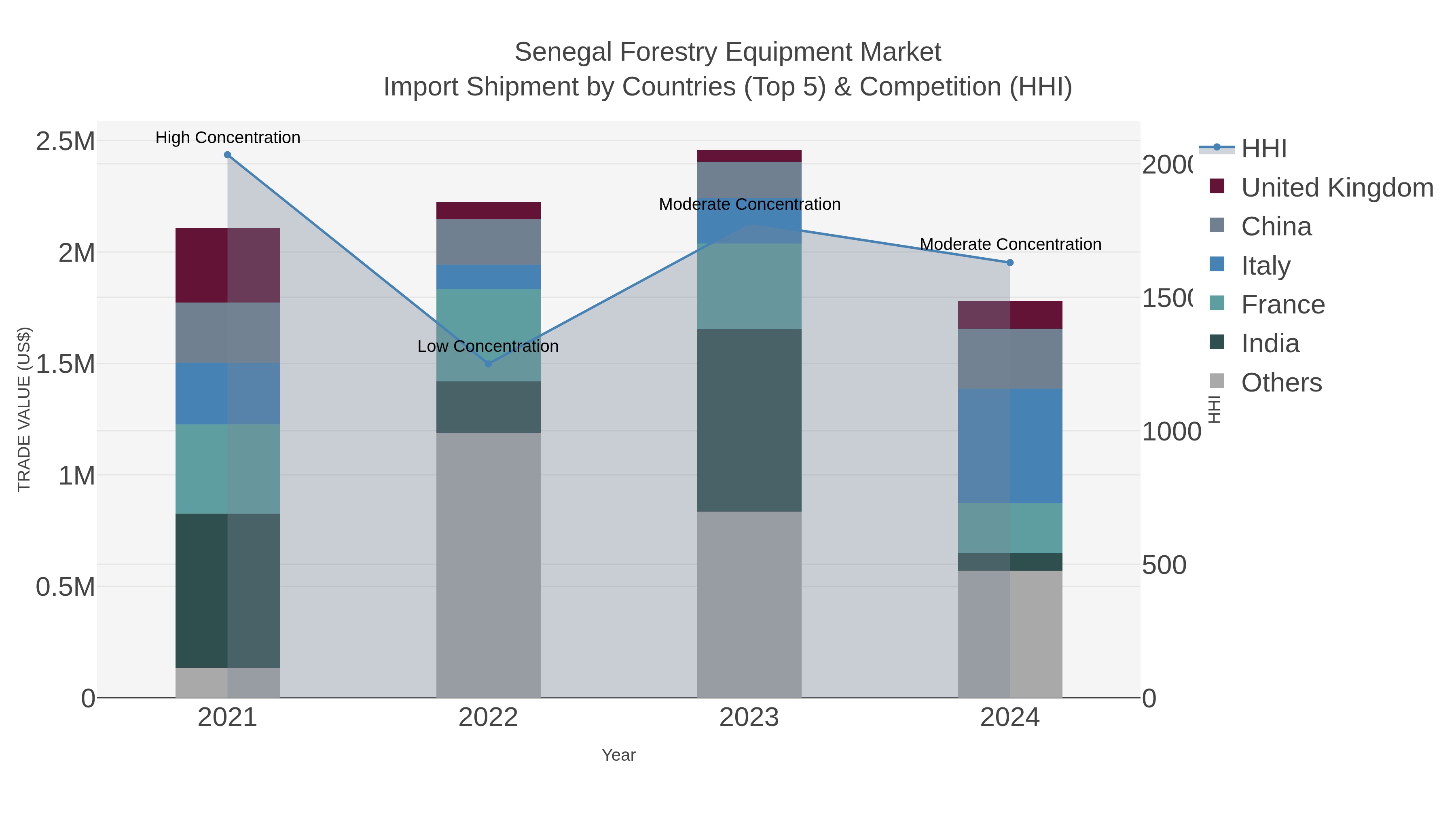 Senegal Forestry Equipment Market Import Shipment by Countries (Top 5) & Competition (HHI)
