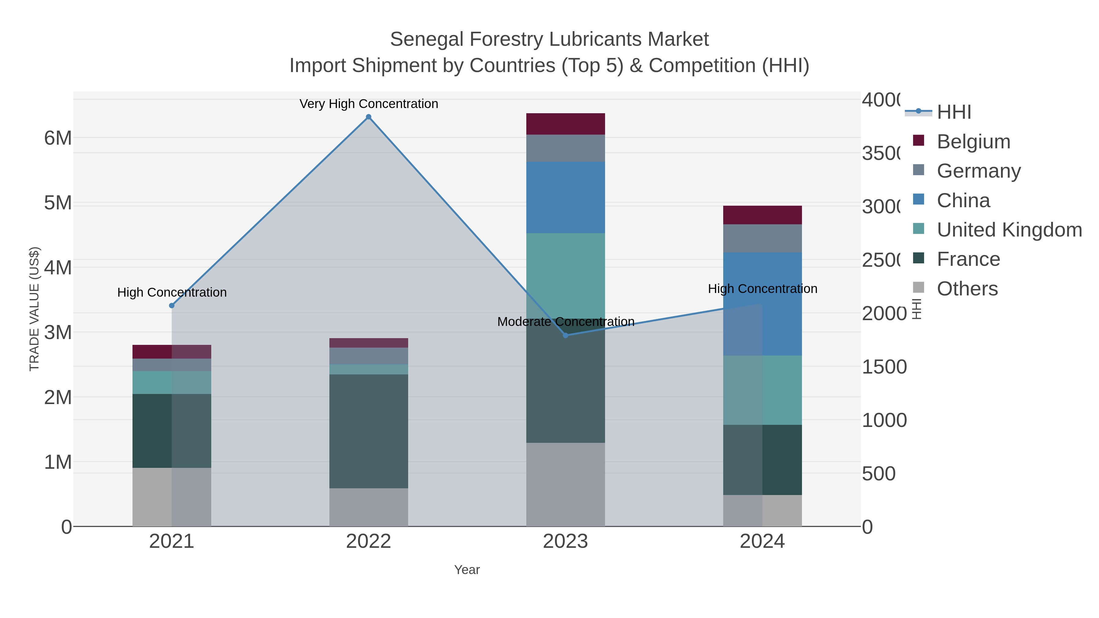 Senegal Forestry Lubricants Market Import Shipment by Countries (Top 5) & Competition (HHI)