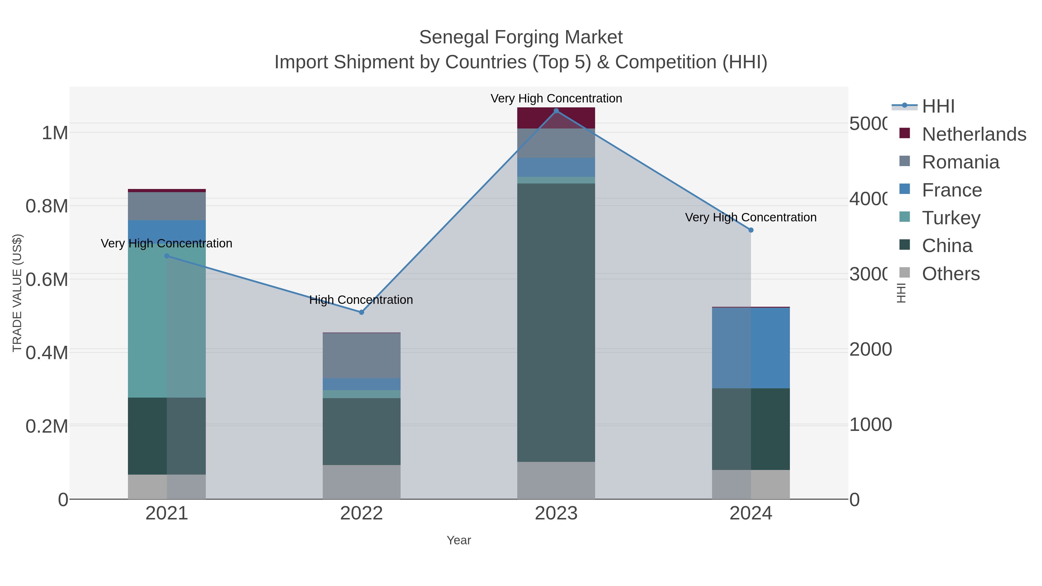 Senegal Forging Market Import Shipment by Countries (Top 5) & Competition (HHI)
