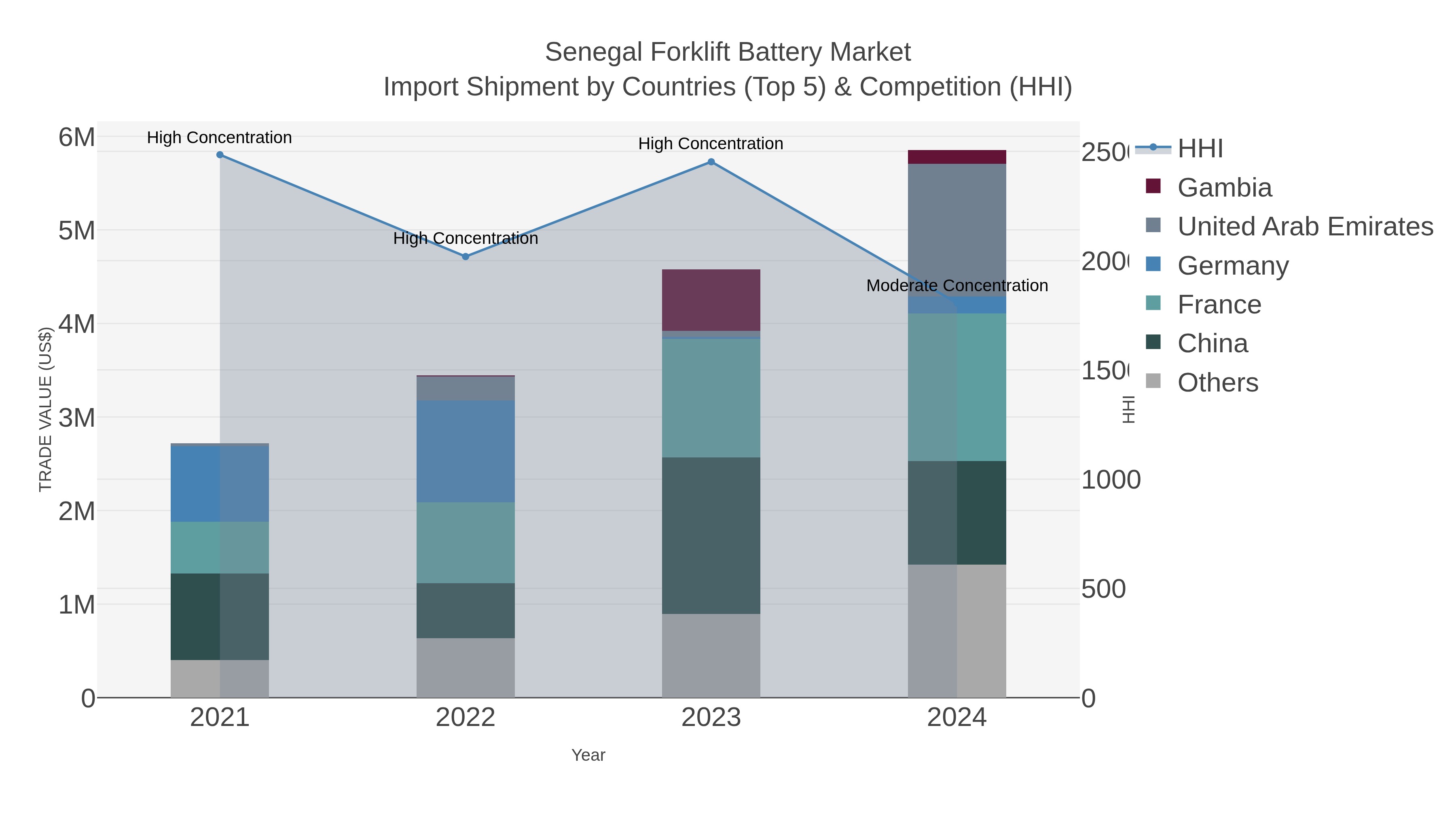 Senegal Forklift Battery Market Import Shipment by Countries (Top 5) & Competition (HHI)