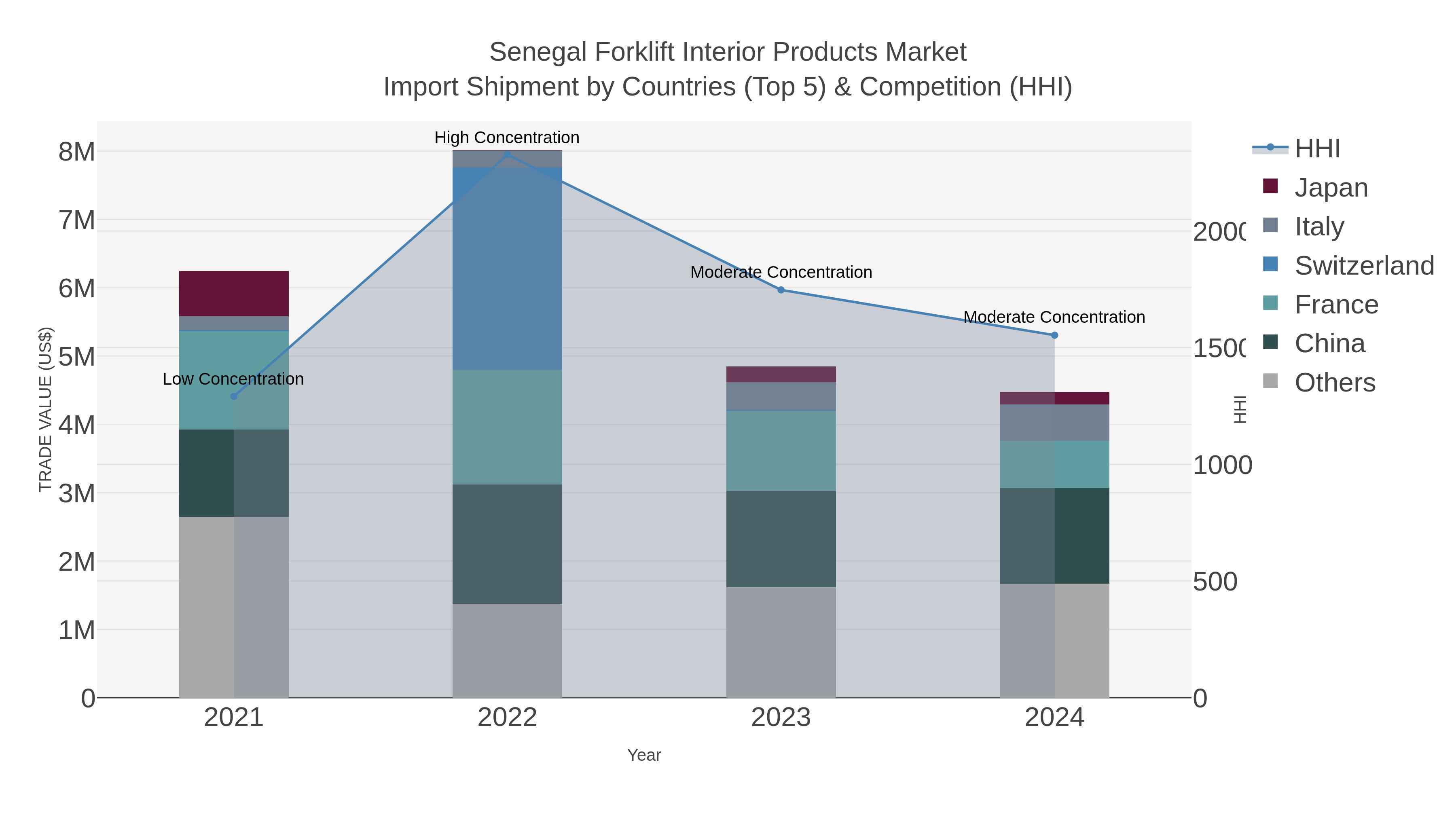 Senegal Forklift Interior Products Market Import Shipment by Countries (Top 5) & Competition (HHI)