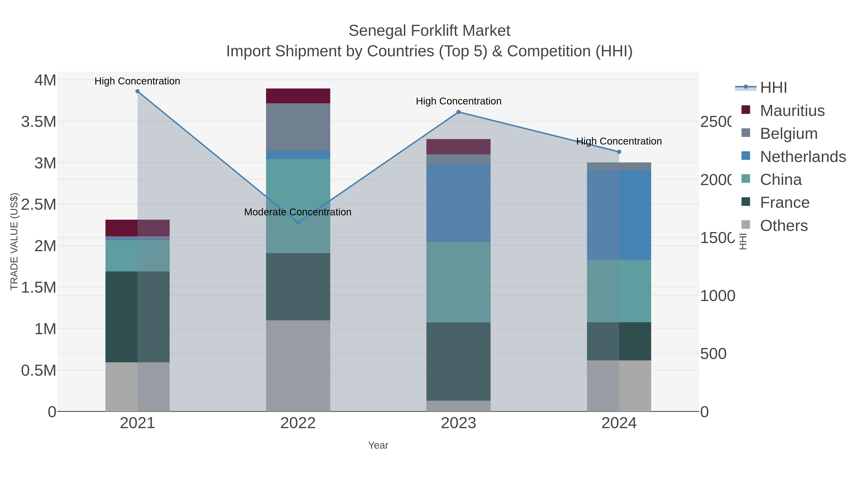 Senegal Forklift Market Import Shipment by Countries (Top 5) & Competition (HHI)