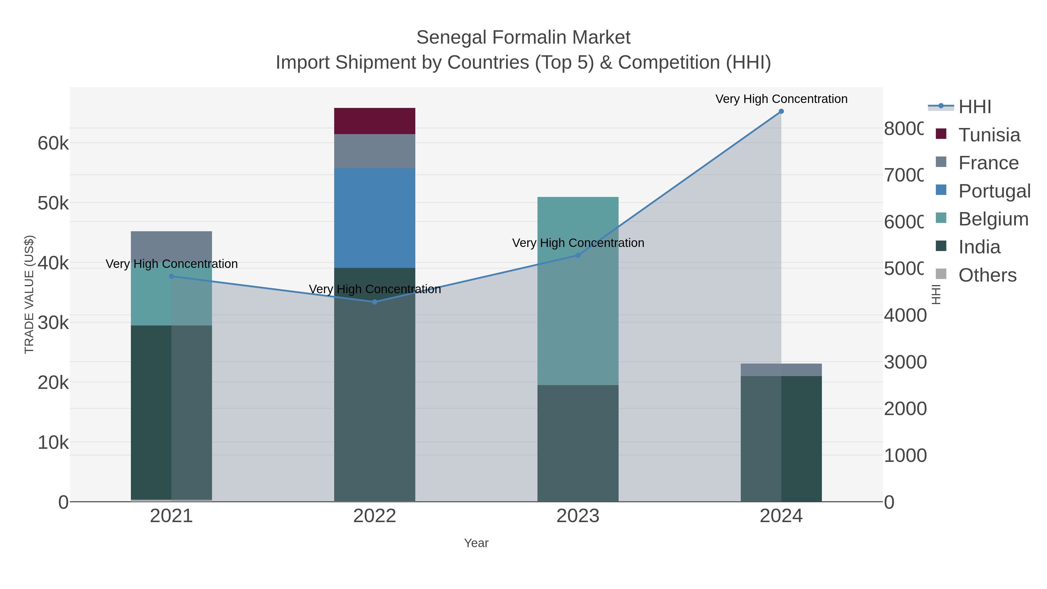 Senegal Formalin Market Import Shipment by Countries (Top 5) & Competition (HHI)