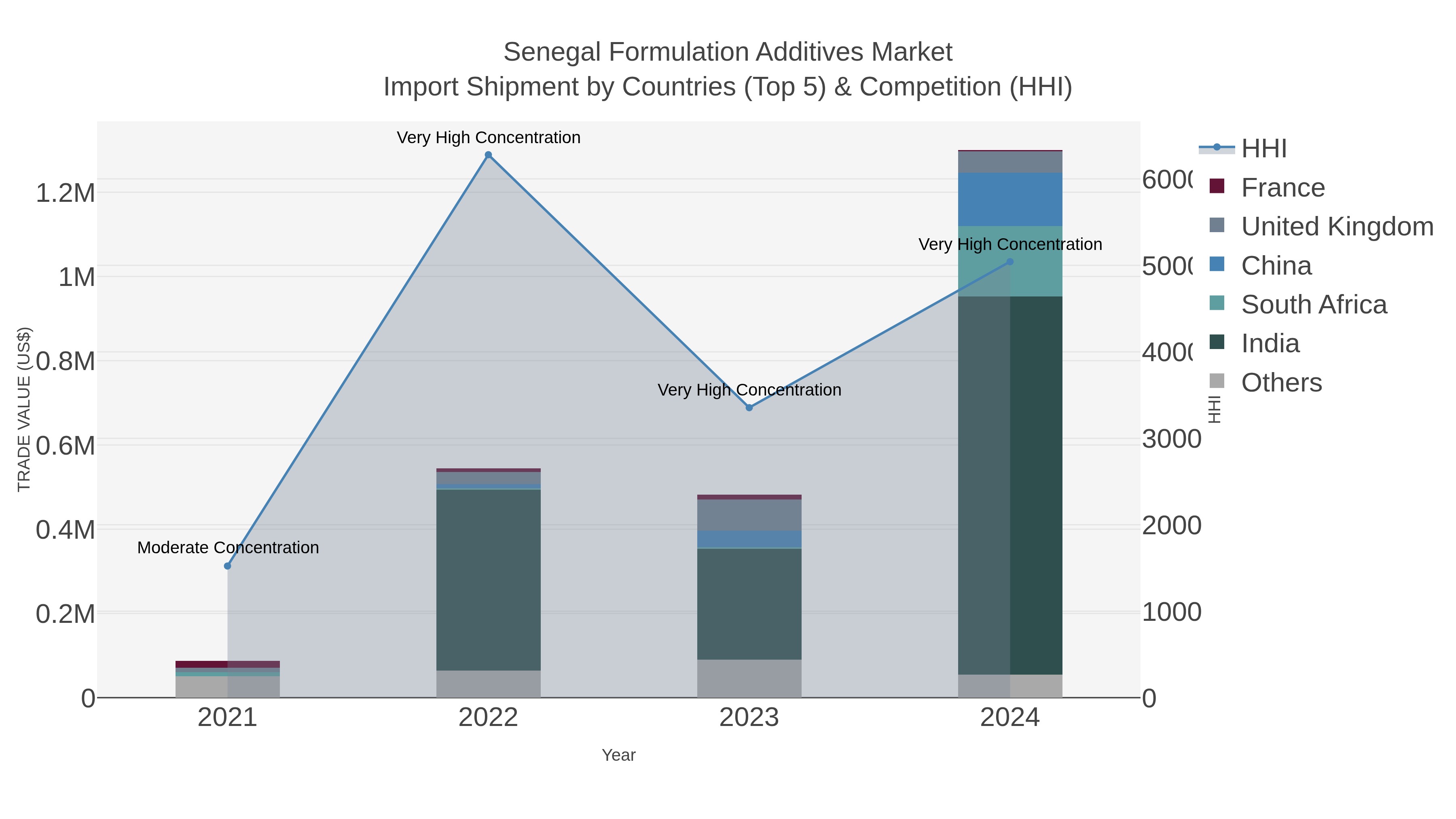 Senegal Formulation Additives Market Import Shipment by Countries (Top 5) & Competition (HHI)