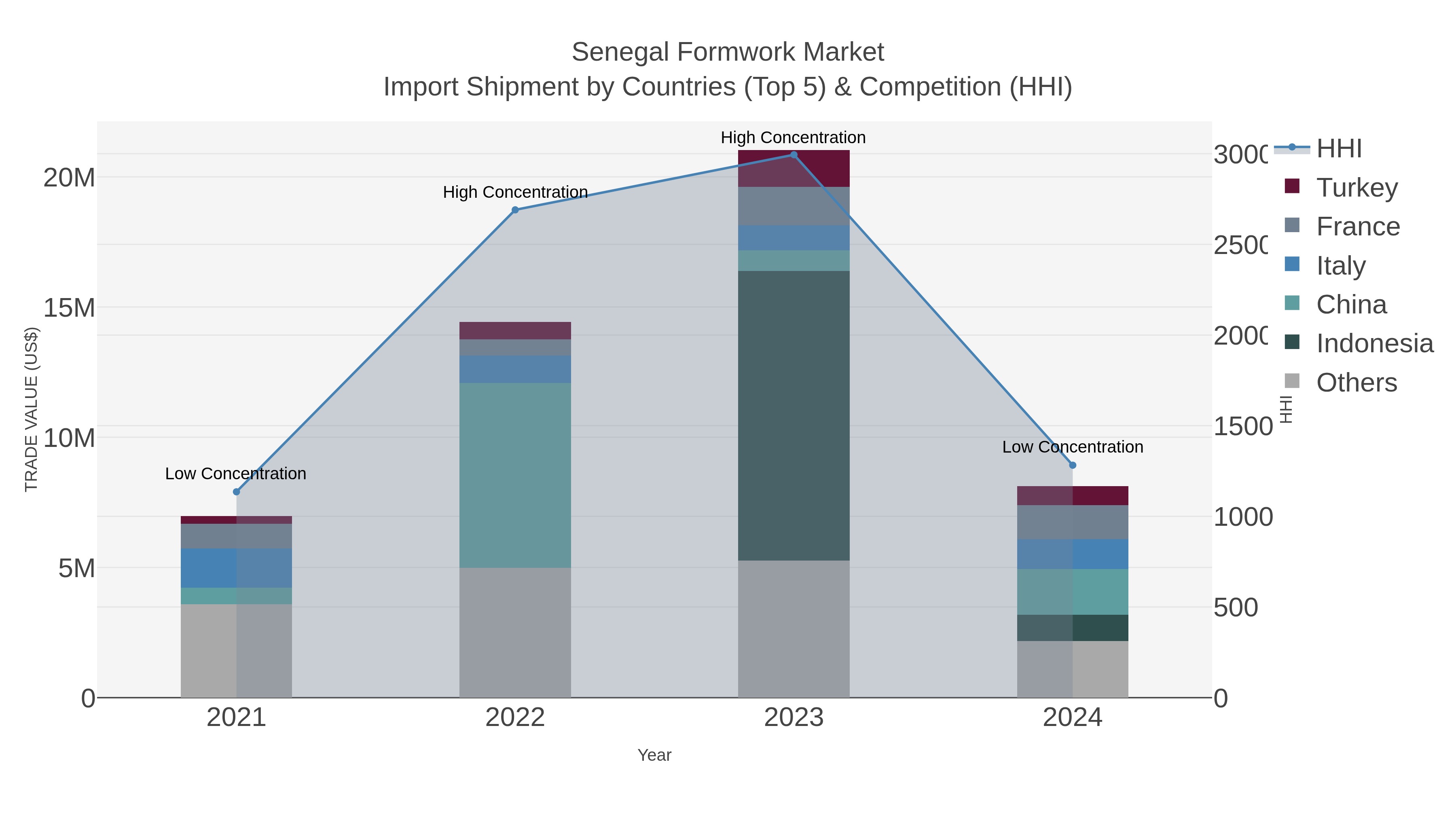 Senegal Formwork Market Import Shipment by Countries (Top 5) & Competition (HHI)