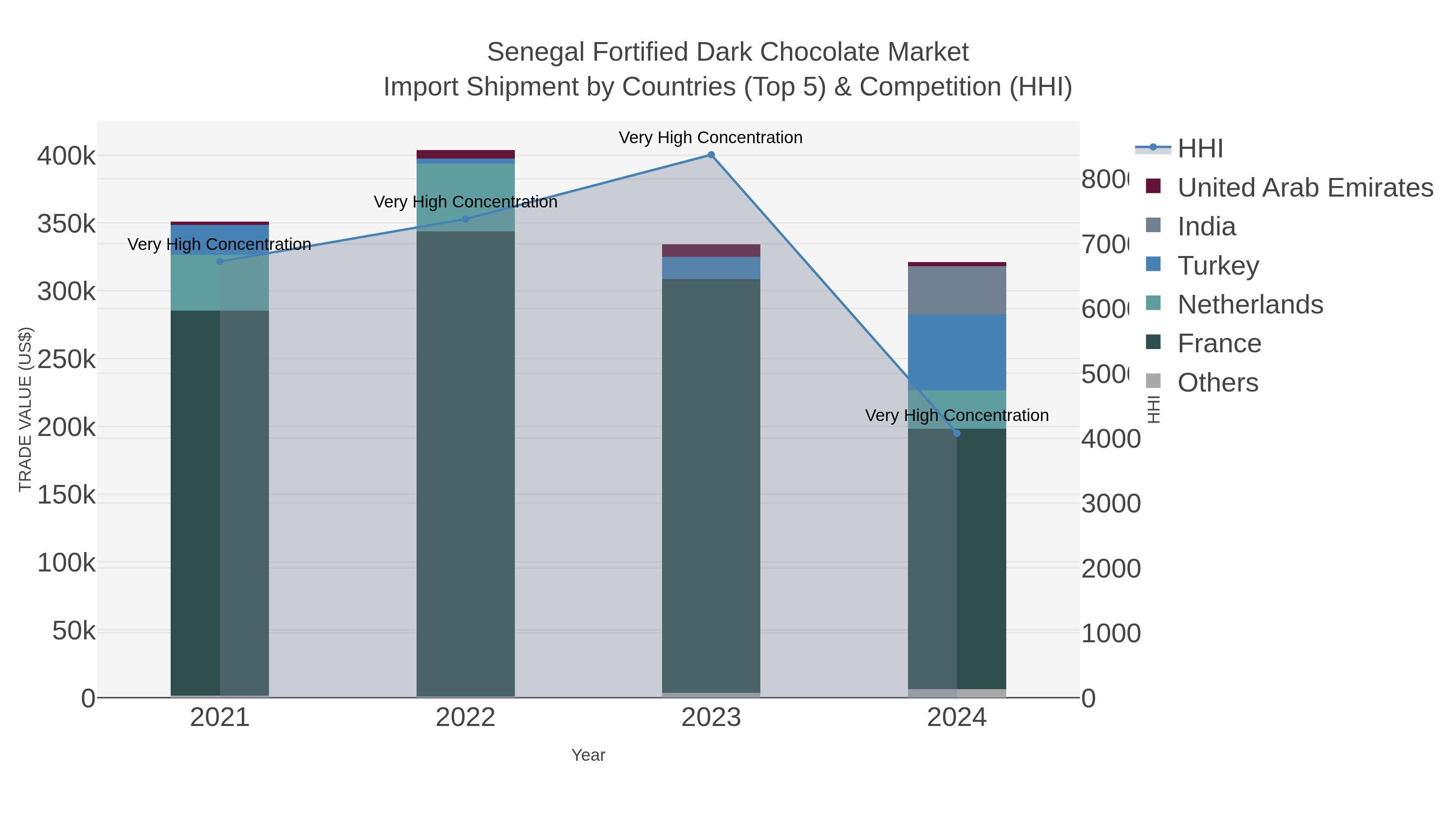 Senegal Fortified Dark Chocolate Market Import Shipment by Countries (Top 5) & Competition (HHI)