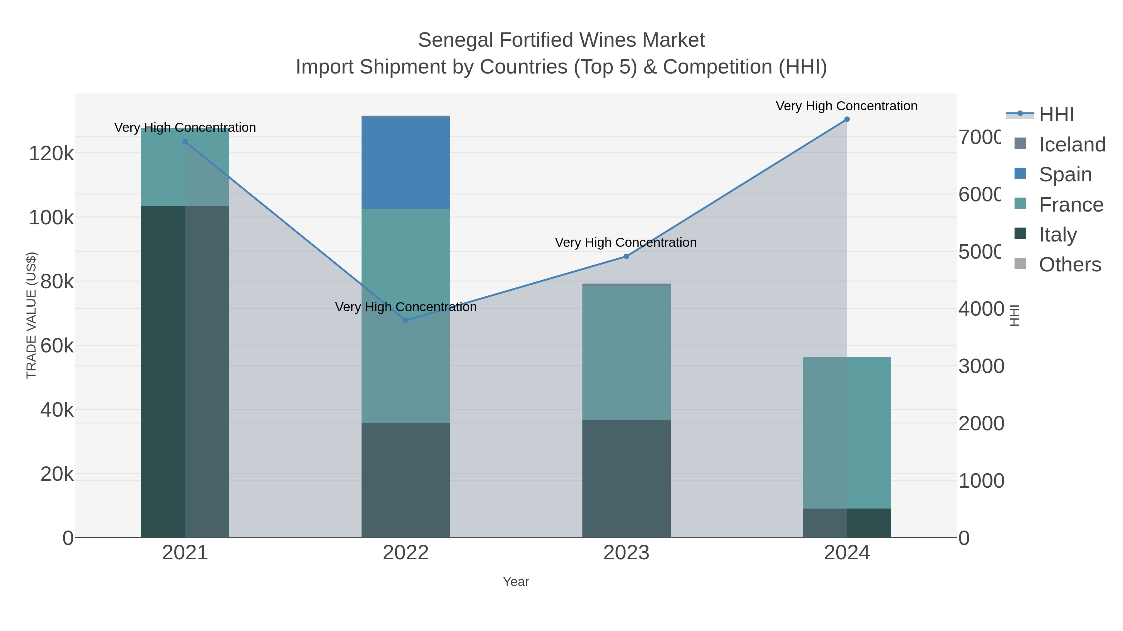 Senegal Fortified Wines Market Import Shipment by Countries (Top 5) & Competition (HHI)