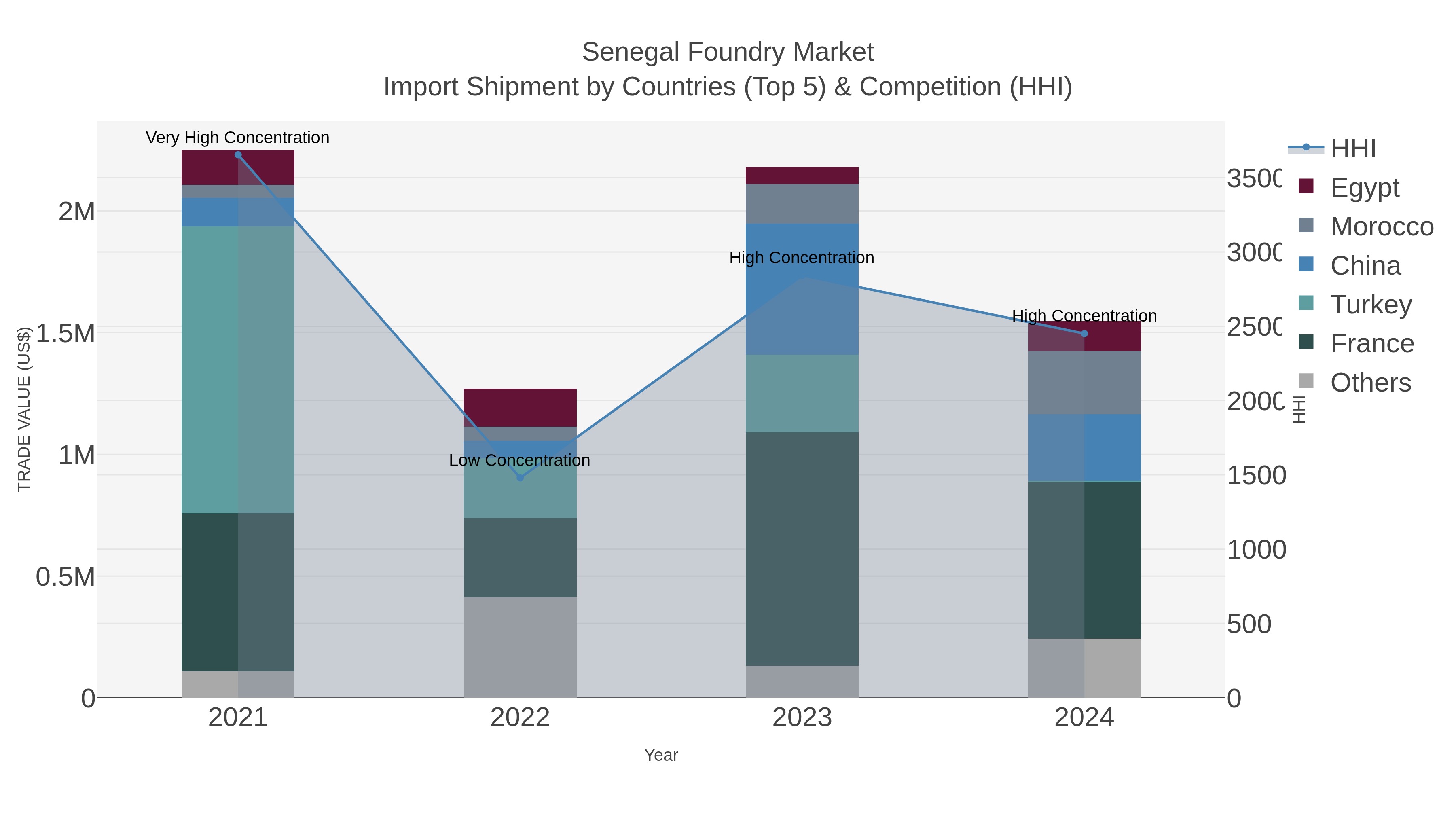 Senegal Foundry Market Import Shipment by Countries (Top 5) & Competition (HHI)