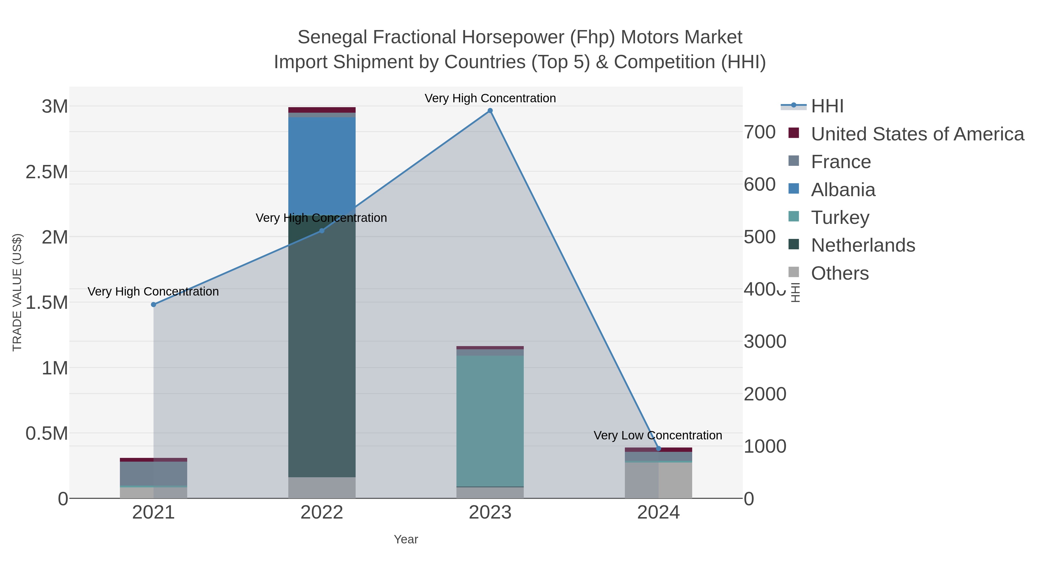 Senegal Fractional Horsepower (fhp) Motors Market Import Shipment by Countries (Top 5) & Competition (HHI)