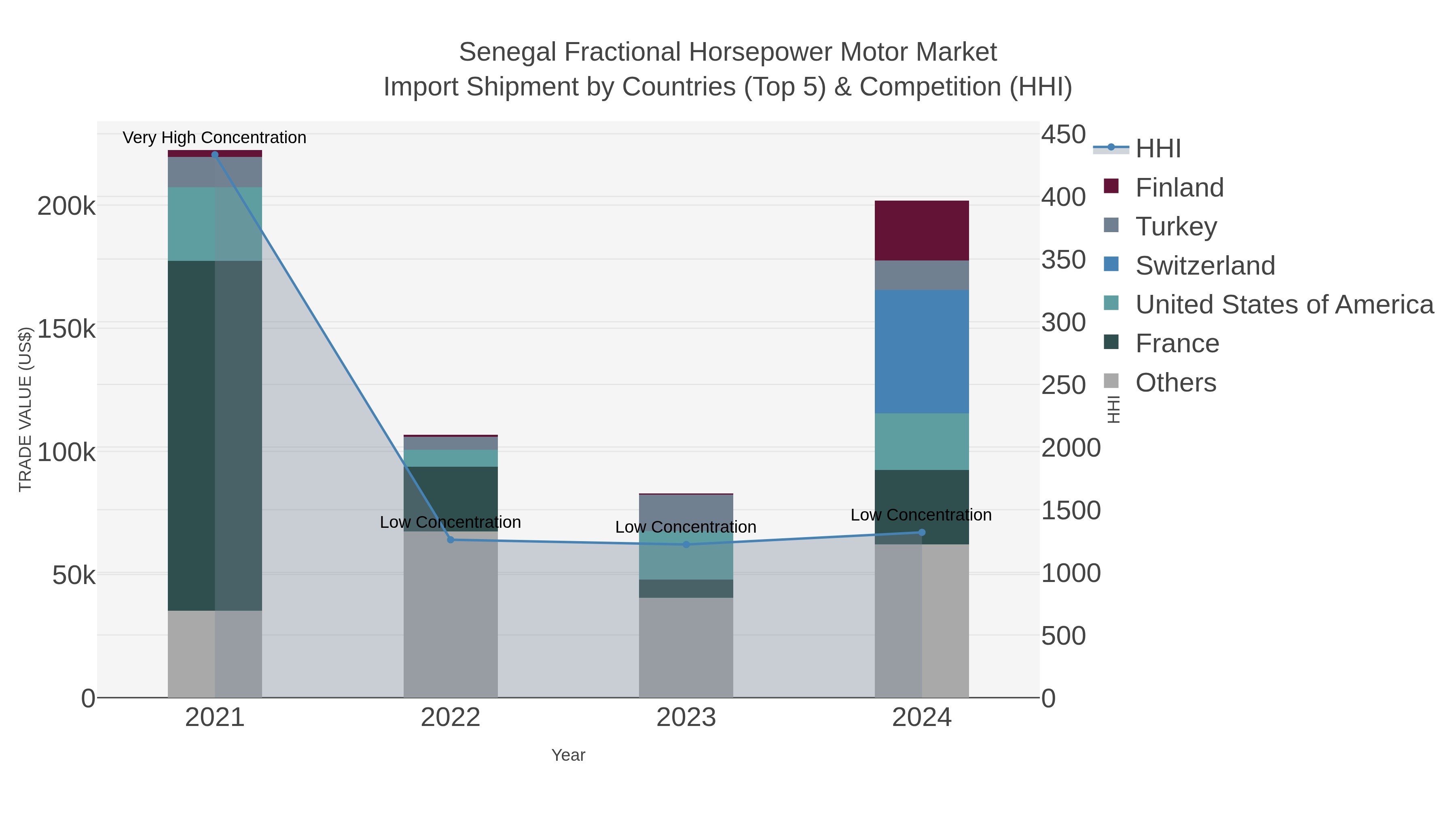 Senegal Fractional Horsepower Motor Market Import Shipment by Countries (Top 5) & Competition (HHI)