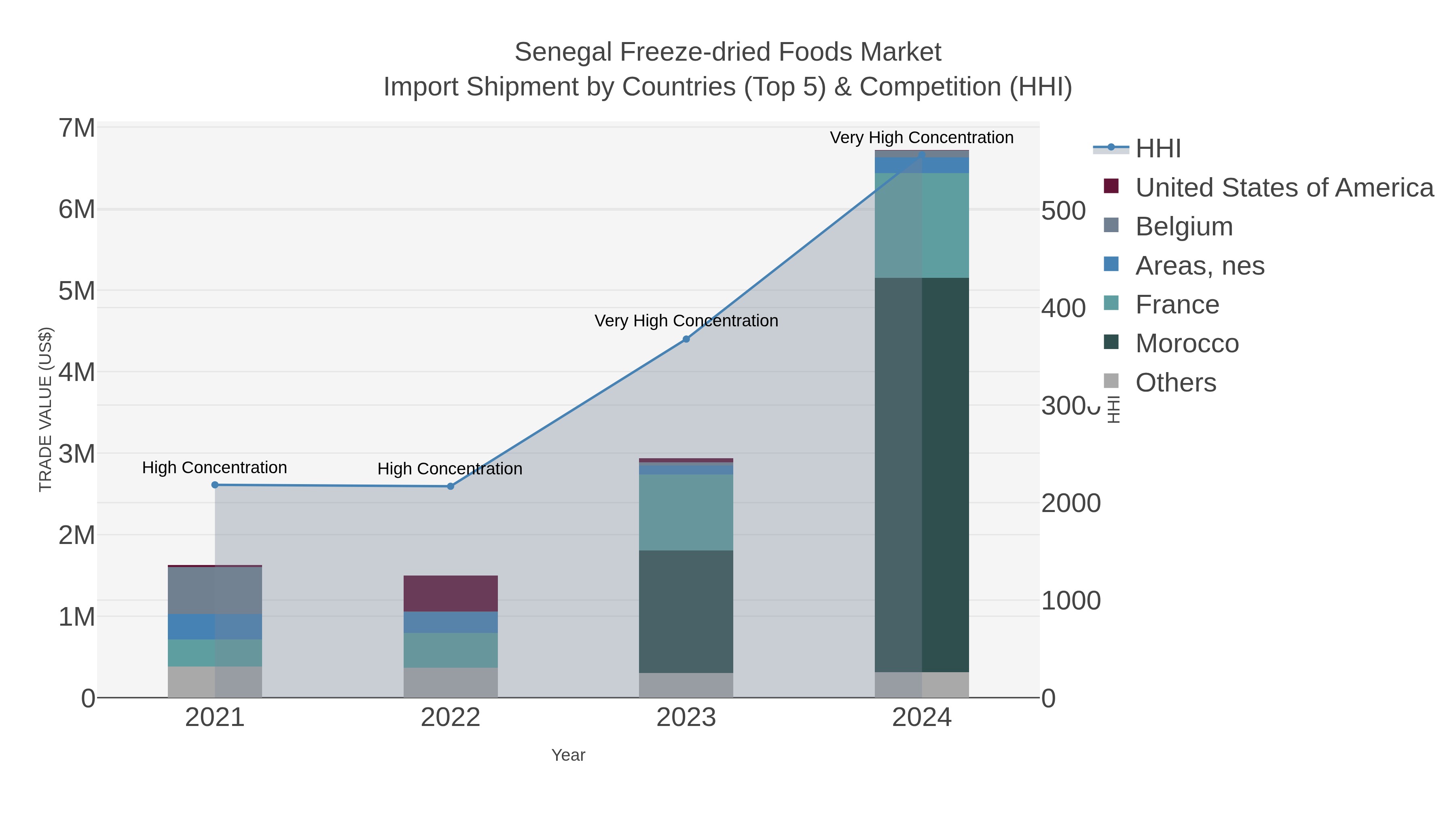 Senegal Freeze-dried Foods Market Import Shipment by Countries (Top 5) & Competition (HHI)