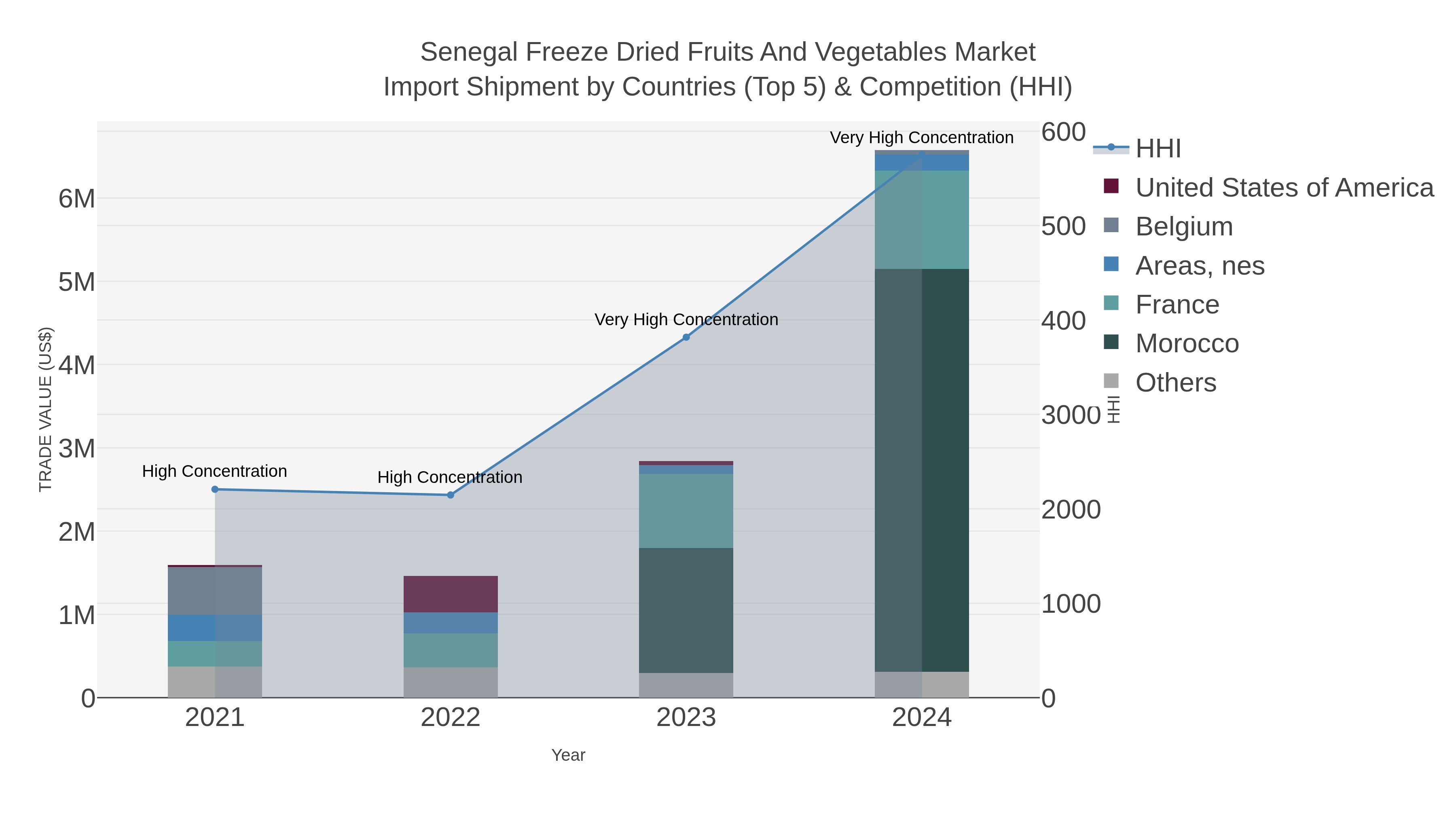 Senegal Freeze Dried Fruits And Vegetables Market Import Shipment by Countries (Top 5) & Competition (HHI)