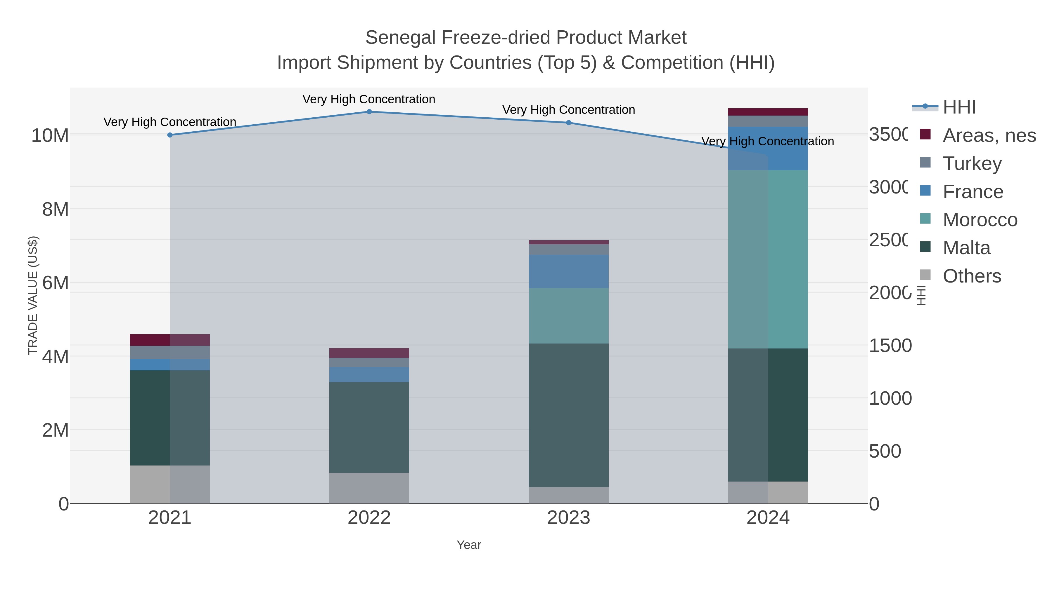 Senegal Freeze-dried Product Market Import Shipment by Countries (Top 5) & Competition (HHI)