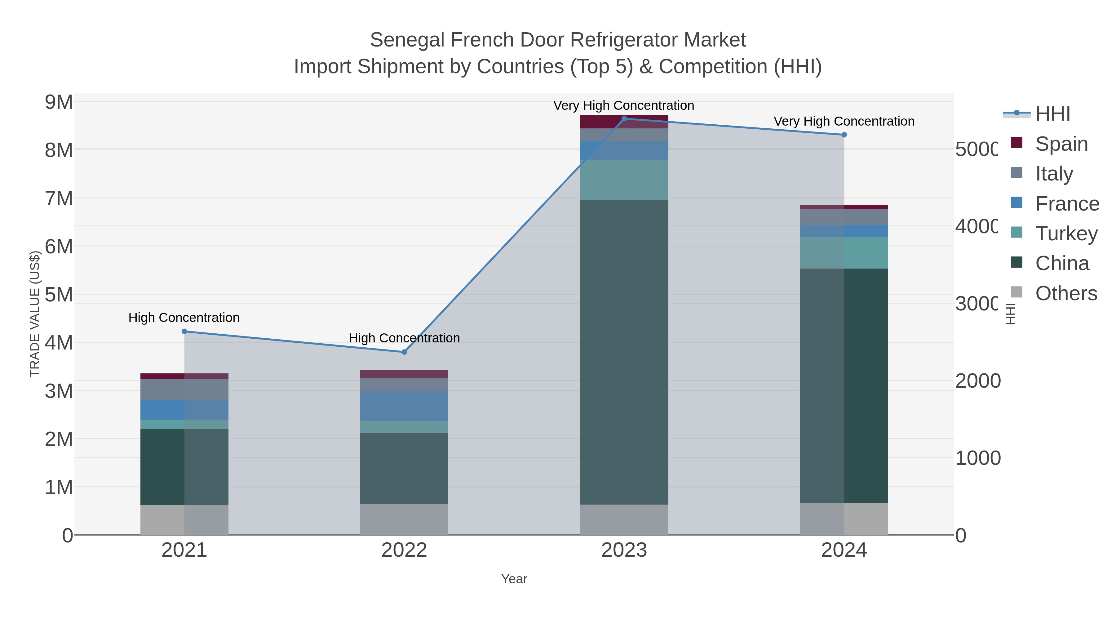 Senegal French Door Refrigerator Market Import Shipment by Countries (Top 5) & Competition (HHI)