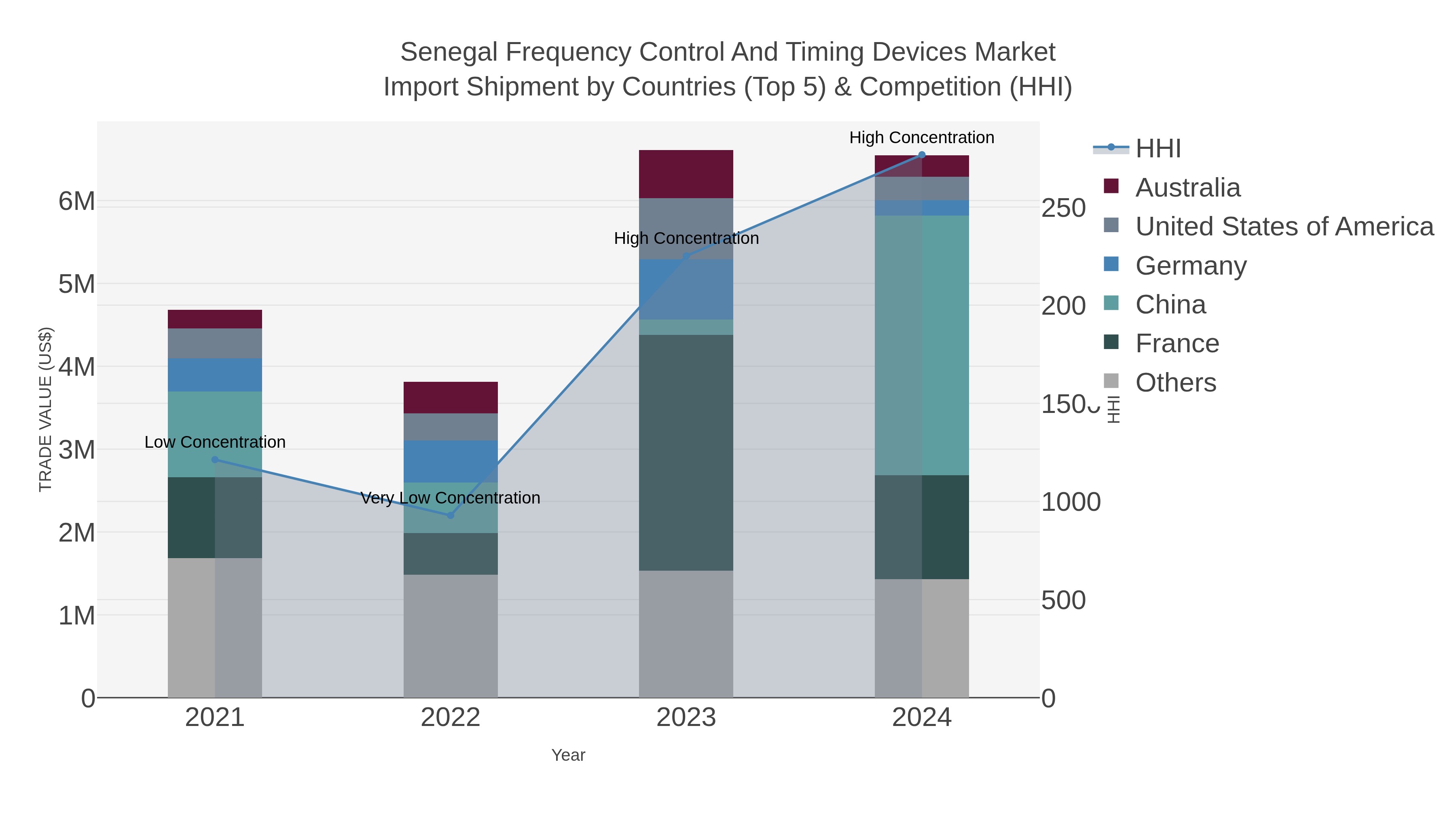 Senegal Frequency Control And Timing Devices Market Import Shipment by Countries (Top 5) & Competition (HHI)