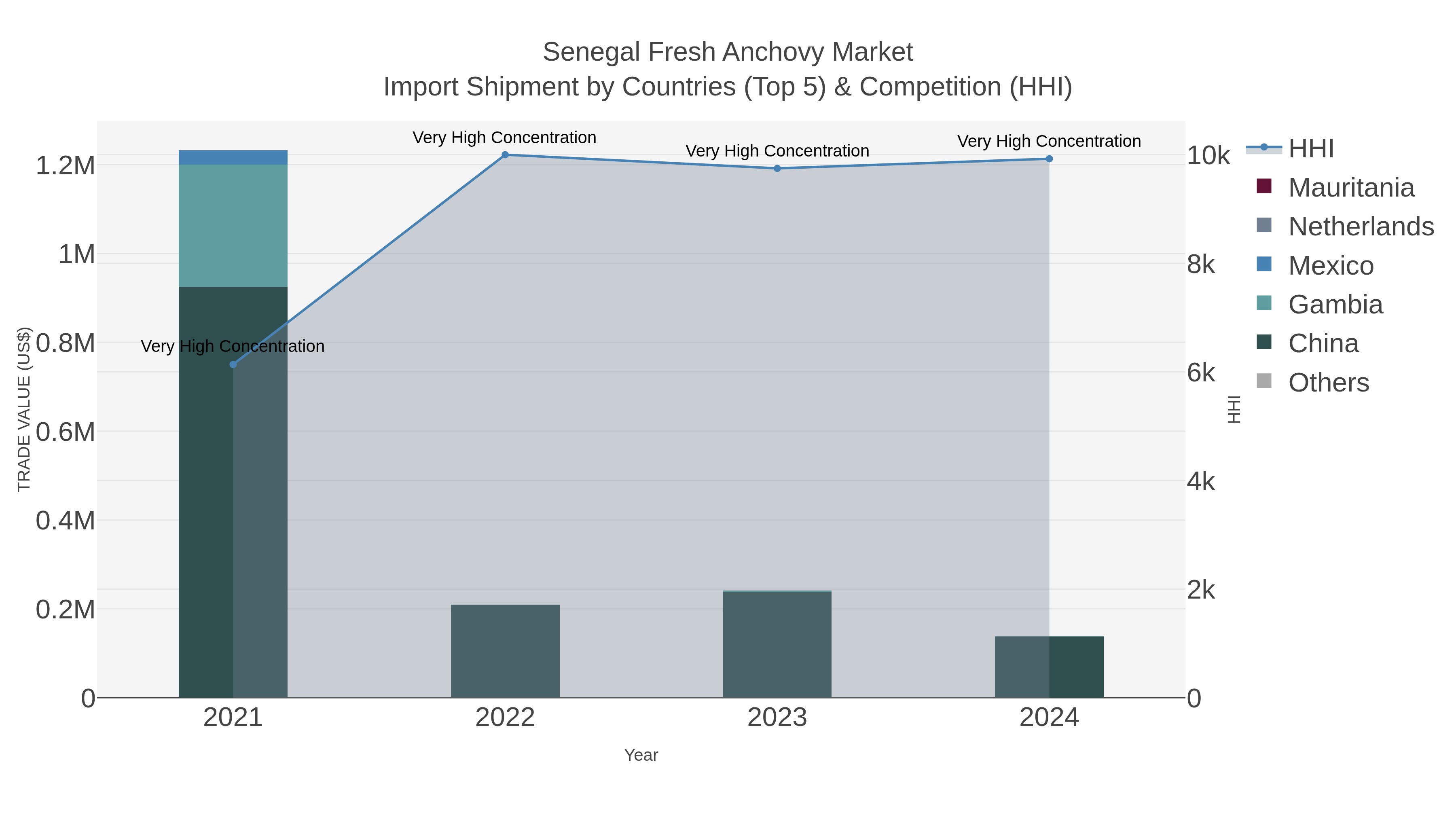 Senegal Fresh Anchovy Market Import Shipment by Countries (Top 5) & Competition (HHI)