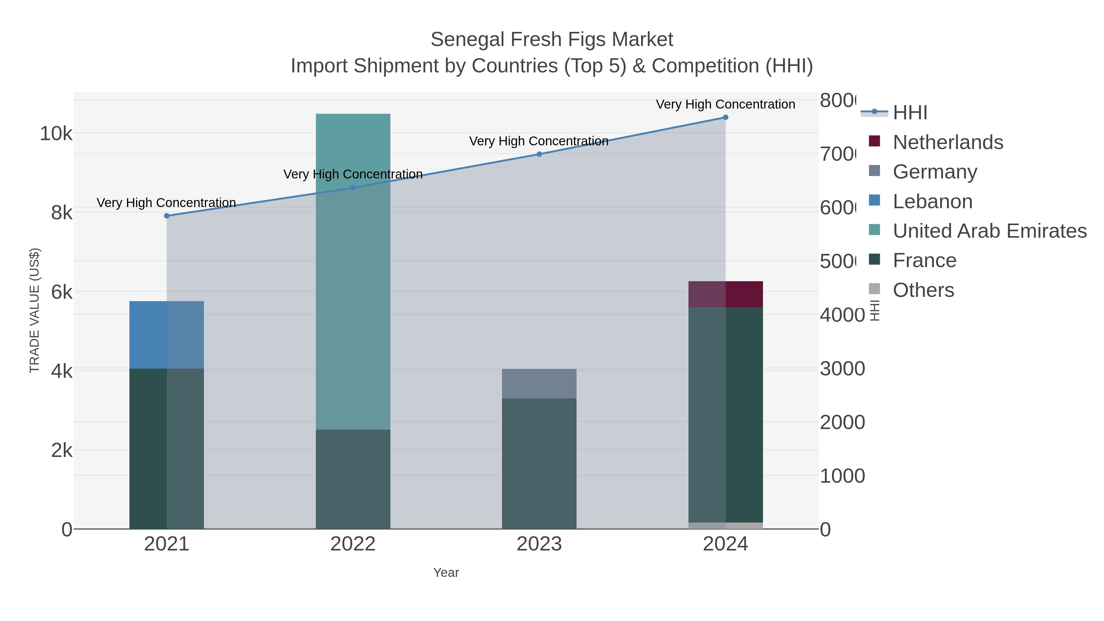 Senegal Fresh Figs Market Import Shipment by Countries (Top 5) & Competition (HHI)