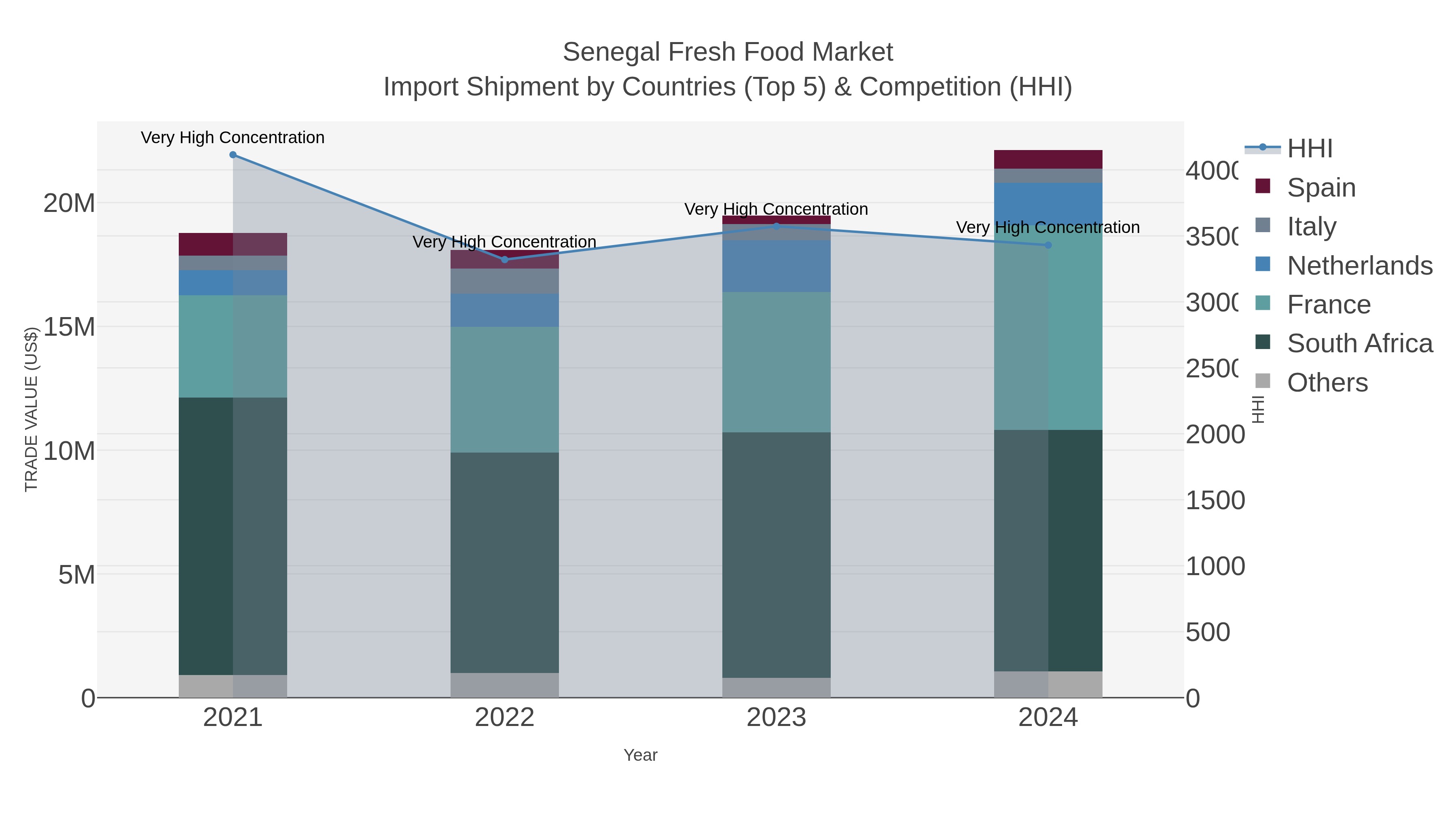Senegal Fresh Food Market Import Shipment by Countries (Top 5) & Competition (HHI)