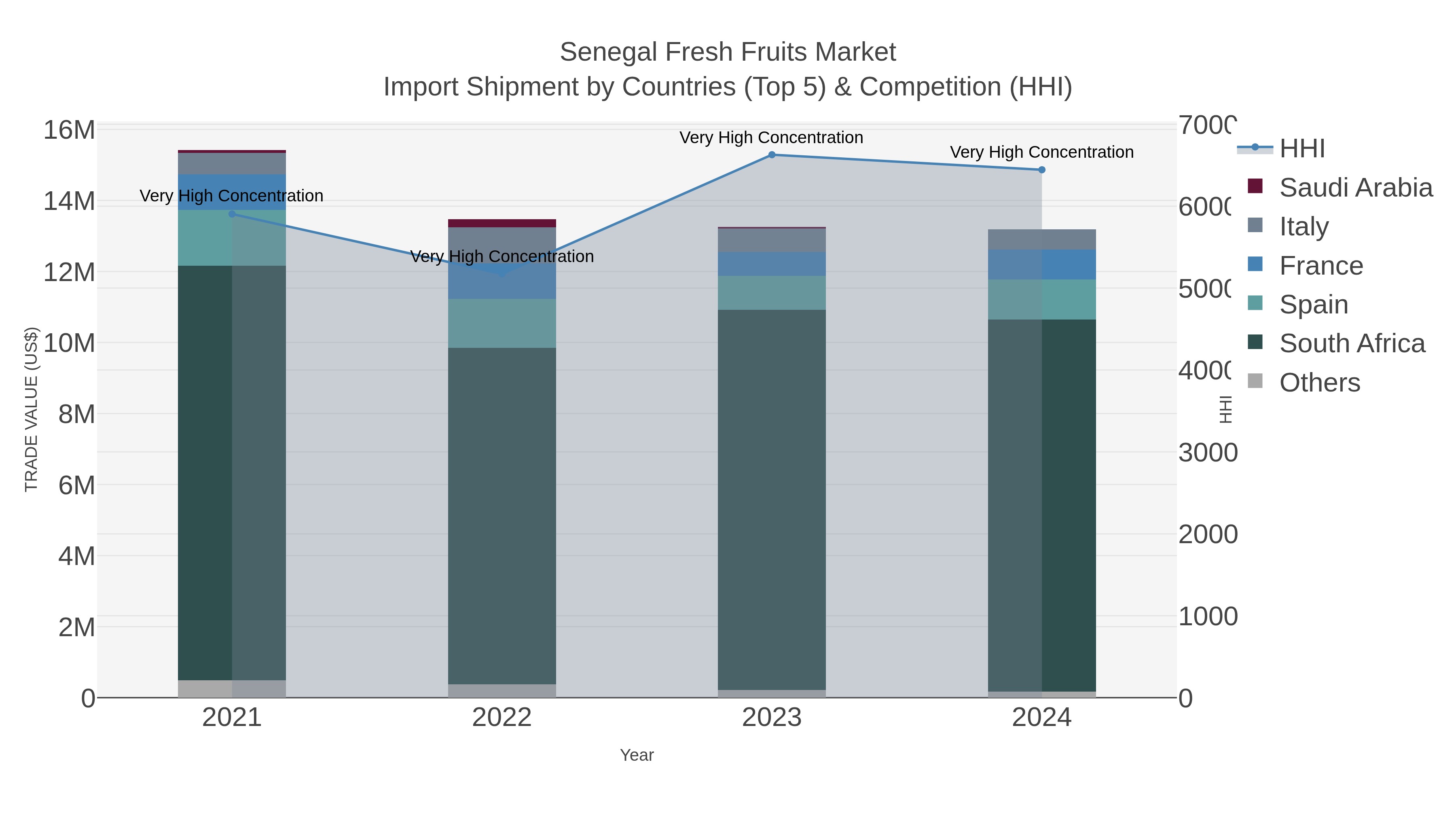 Senegal Fresh Fruits Market Import Shipment by Countries (Top 5) & Competition (HHI)