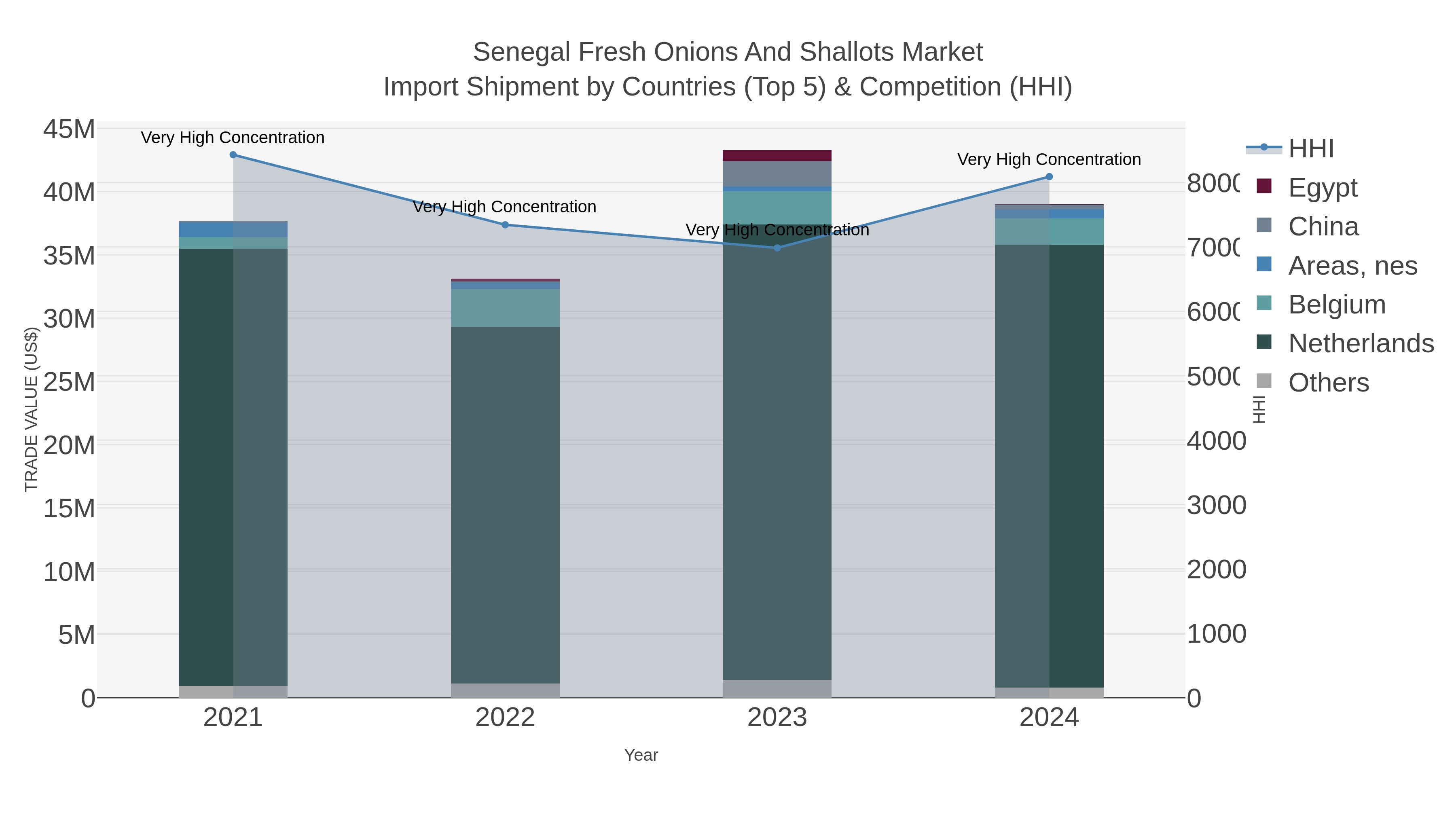 Senegal Fresh Onions And Shallots Market Import Shipment by Countries (Top 5) & Competition (HHI)