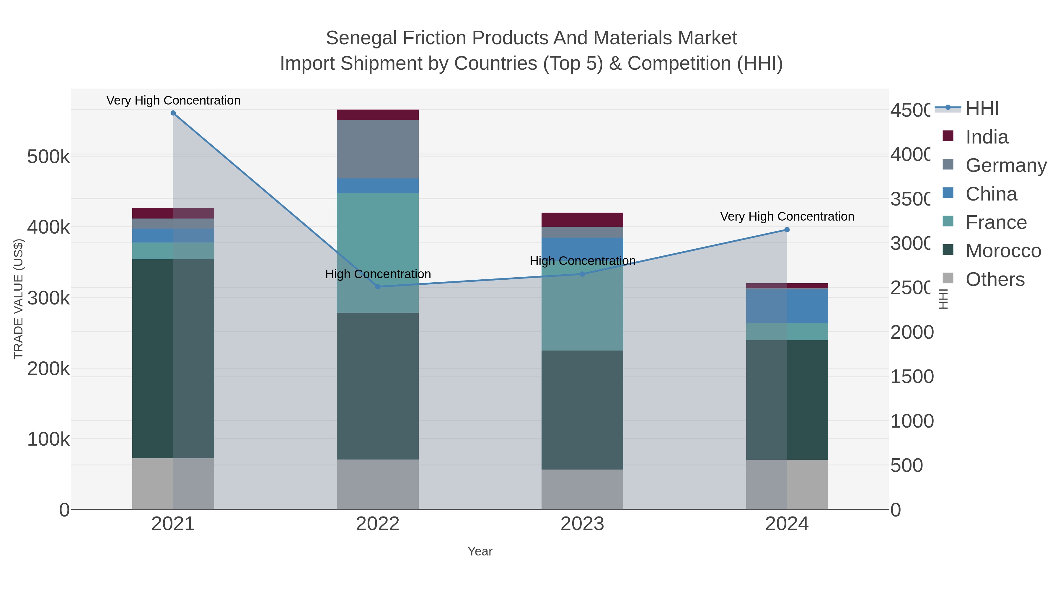 Senegal Friction Products And Materials Market Import Shipment by Countries (Top 5) & Competition (HHI)