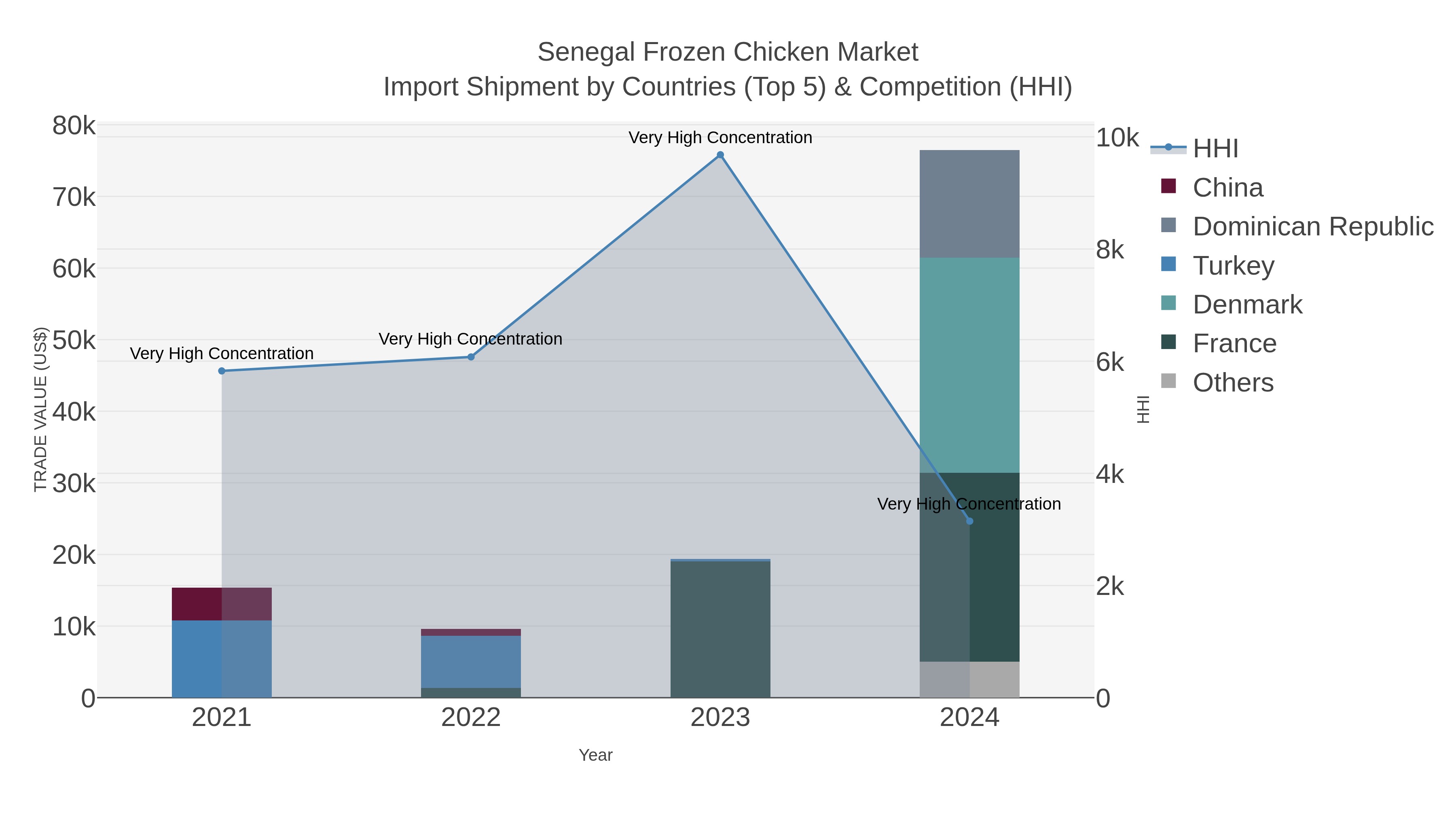 Senegal Frozen Chicken Market Import Shipment by Countries (Top 5) & Competition (HHI)