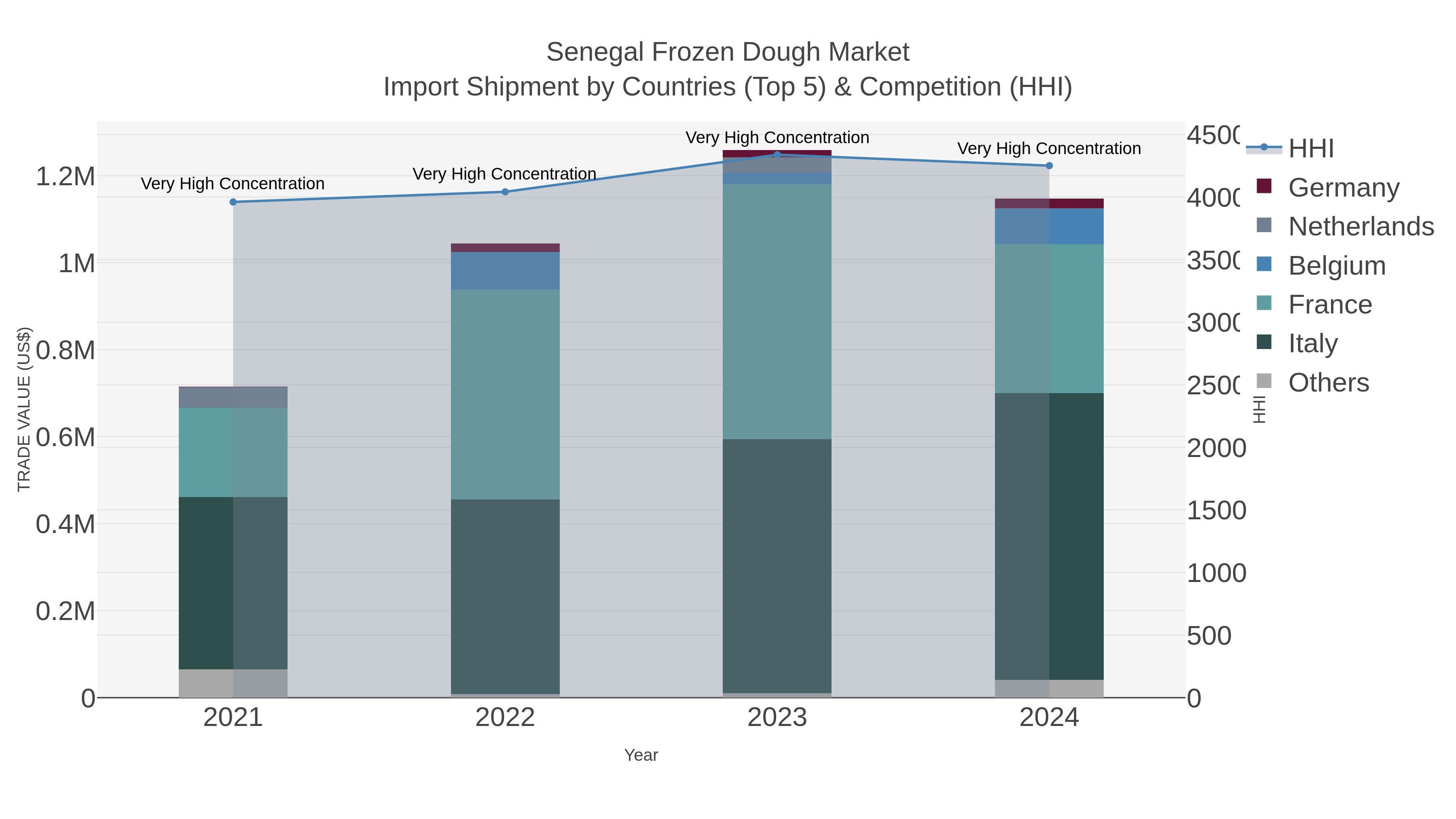 Senegal Frozen Dough Market Import Shipment by Countries (Top 5) & Competition (HHI)