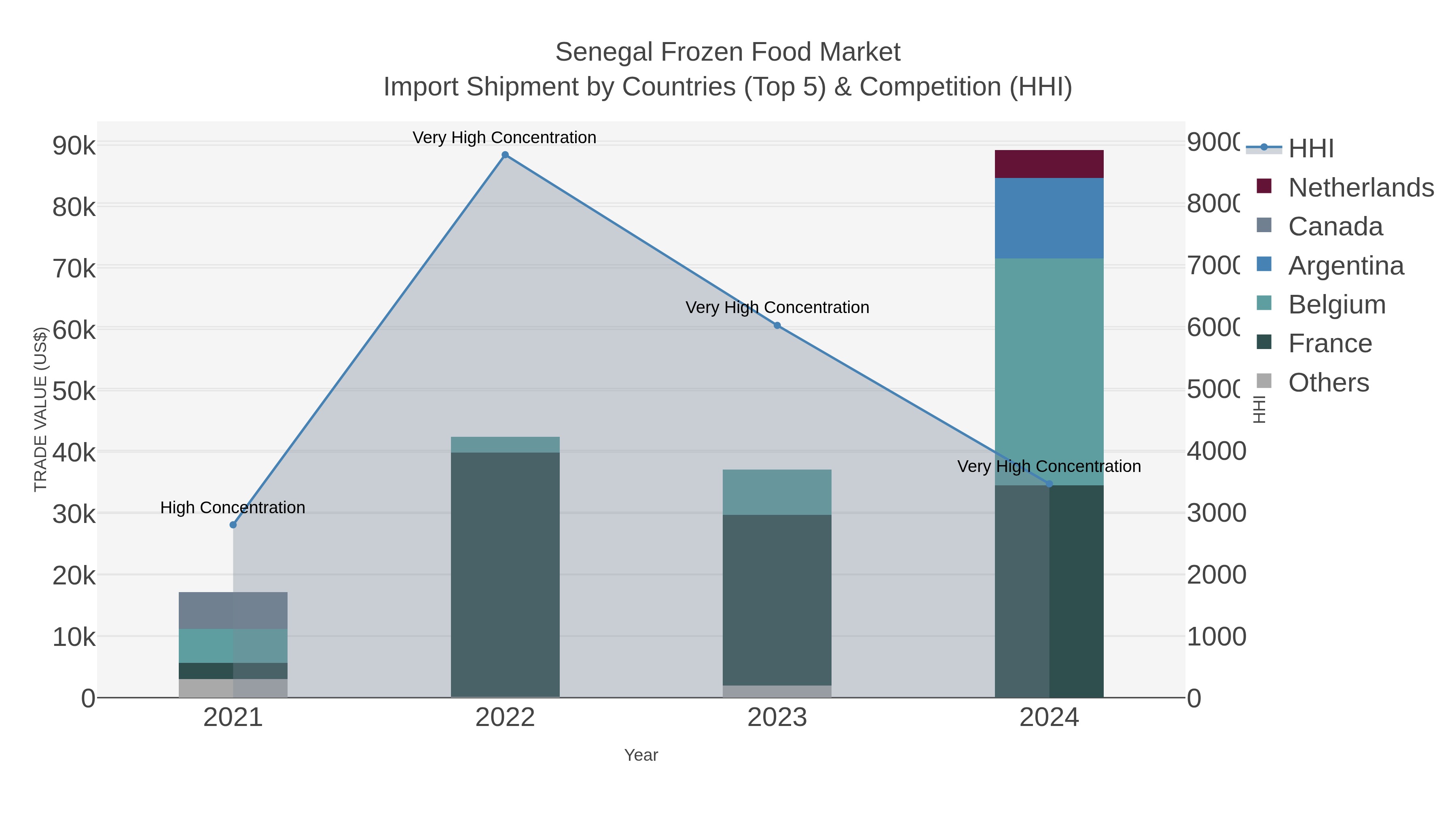 Senegal Frozen Food Market Import Shipment by Countries (Top 5) & Competition (HHI)