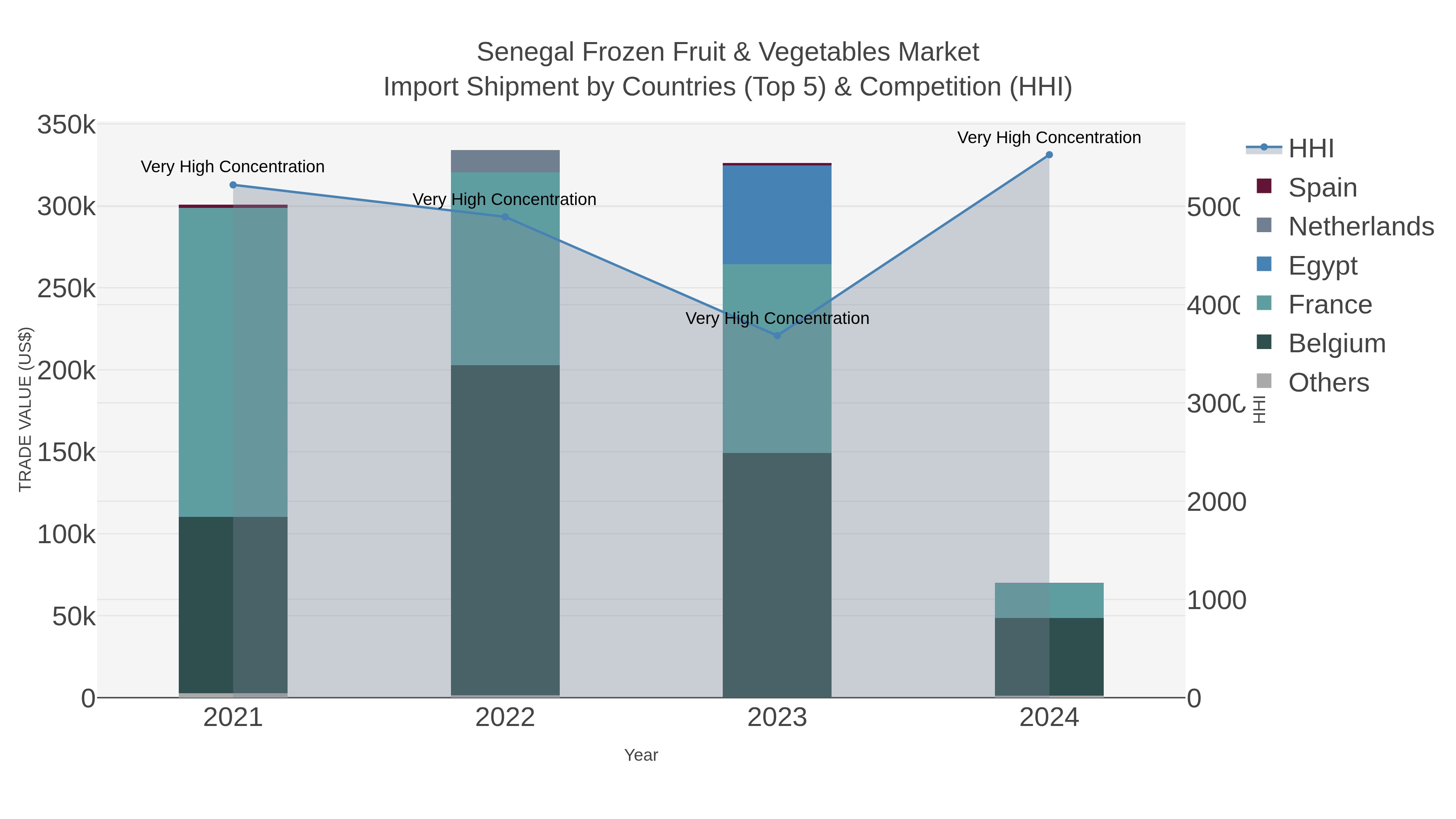 Senegal Frozen Fruit & Vegetables Market Import Shipment by Countries (Top 5) & Competition (HHI)