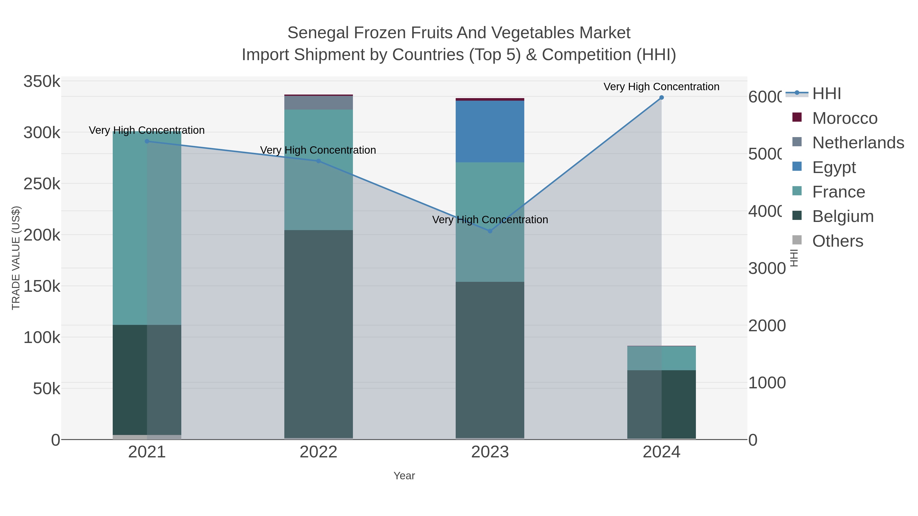 Senegal Frozen Fruits And Vegetables Market Import Shipment by Countries (Top 5) & Competition (HHI)