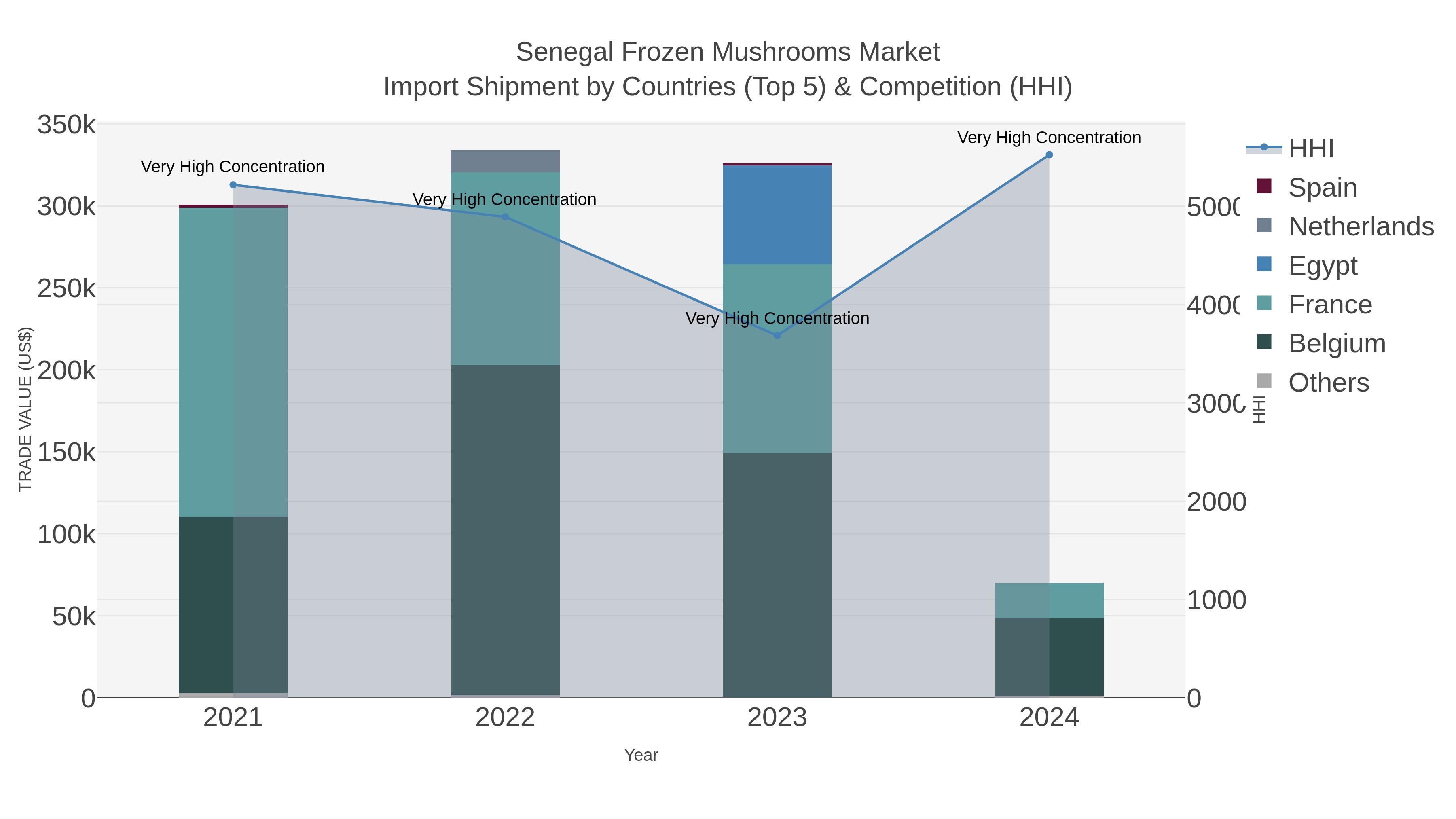 Senegal Frozen Mushrooms Market Import Shipment by Countries (Top 5) & Competition (HHI)
