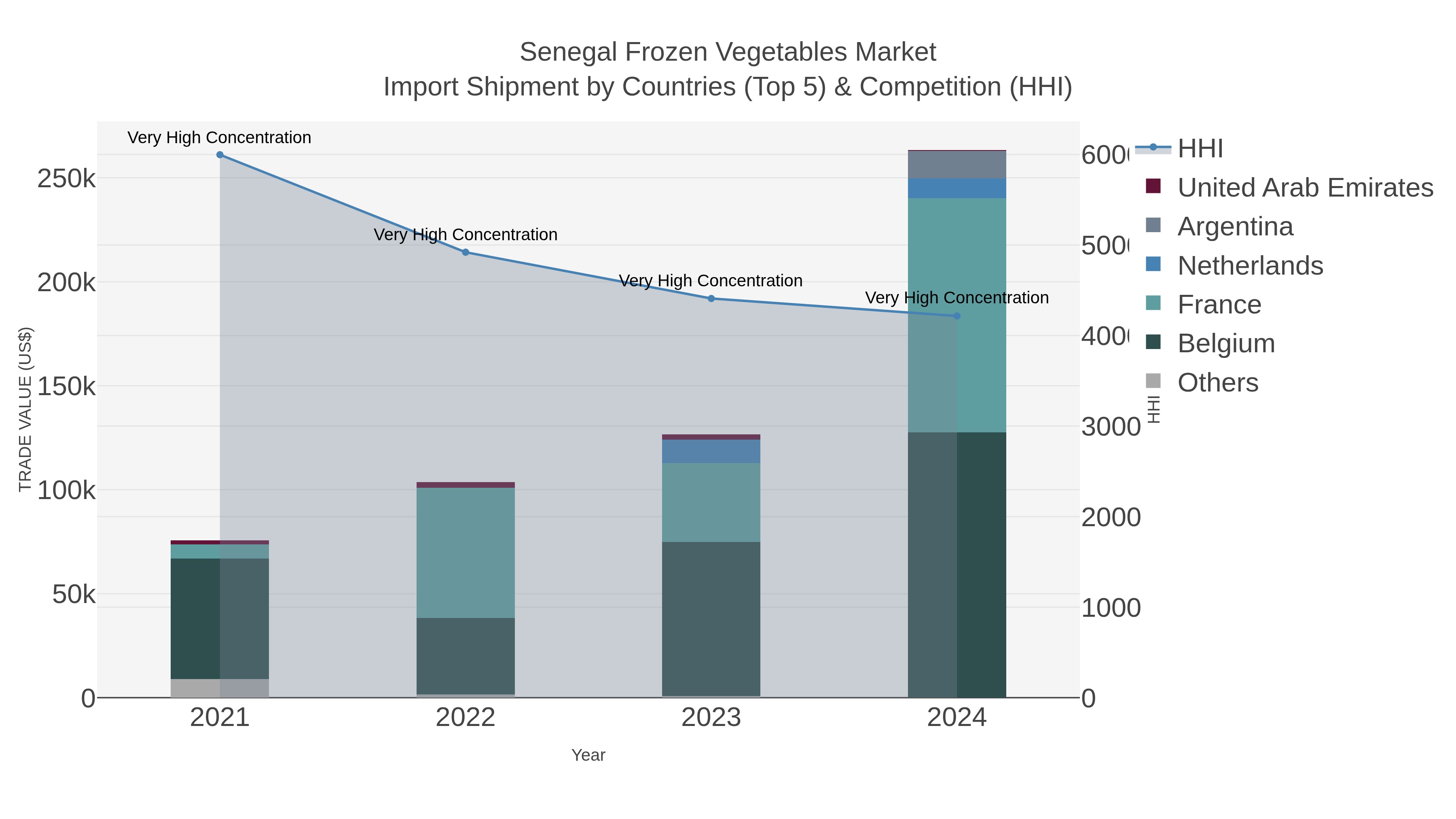 Senegal Frozen Vegetables Market Import Shipment by Countries (Top 5) & Competition (HHI)