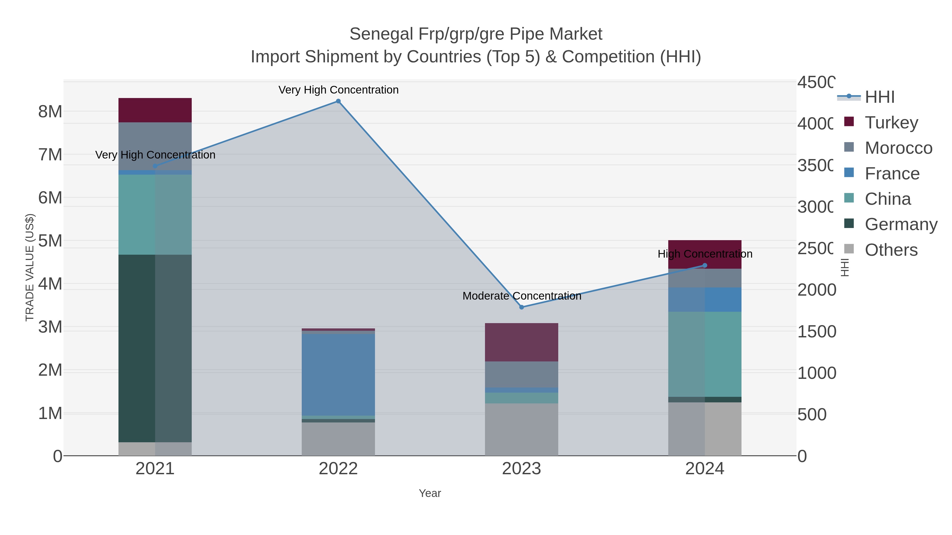 Senegal Frp/grp/gre Pipe Market Import Shipment by Countries (Top 5) & Competition (HHI)