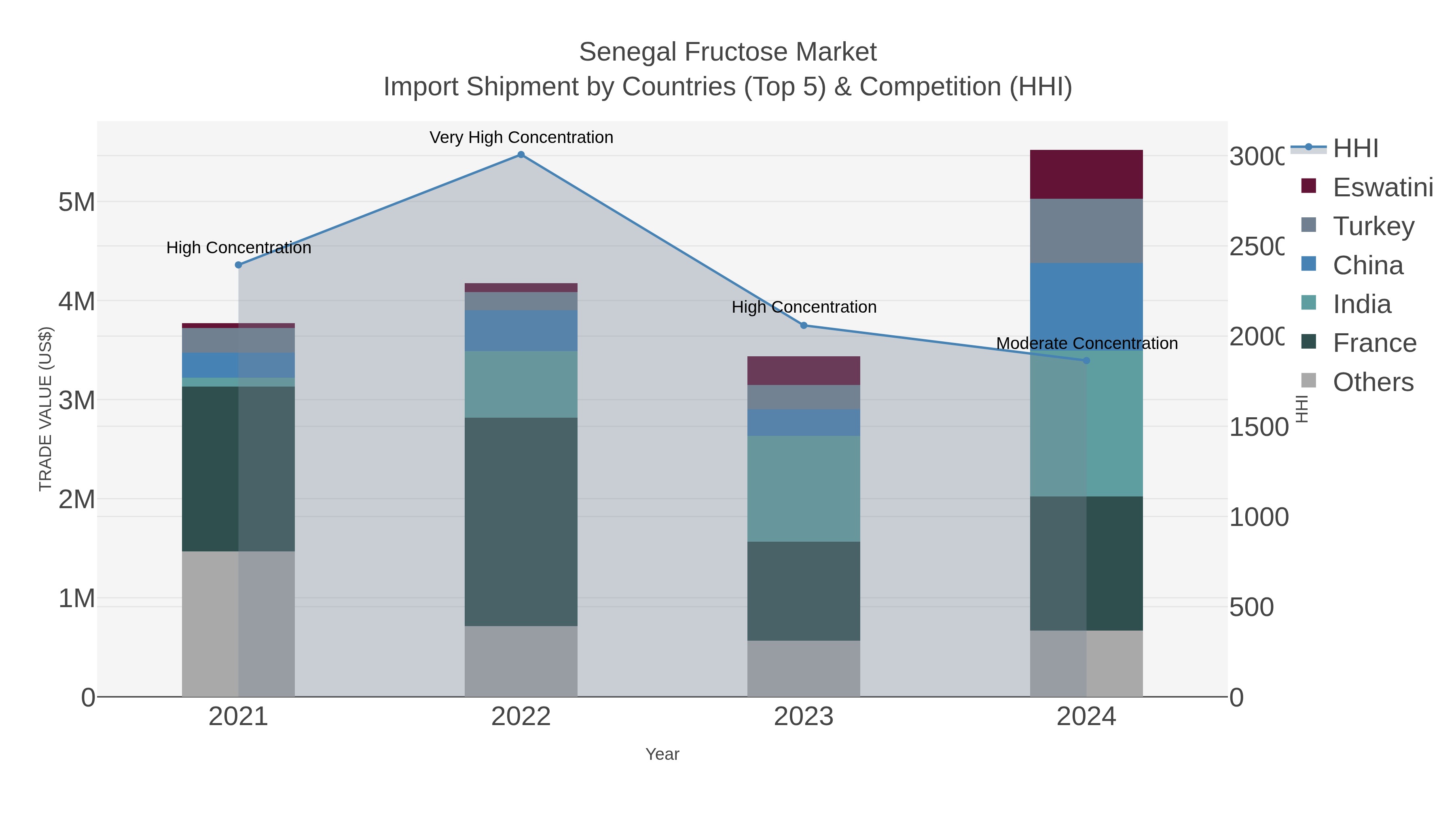 Senegal Fructose Market Import Shipment by Countries (Top 5) & Competition (HHI)