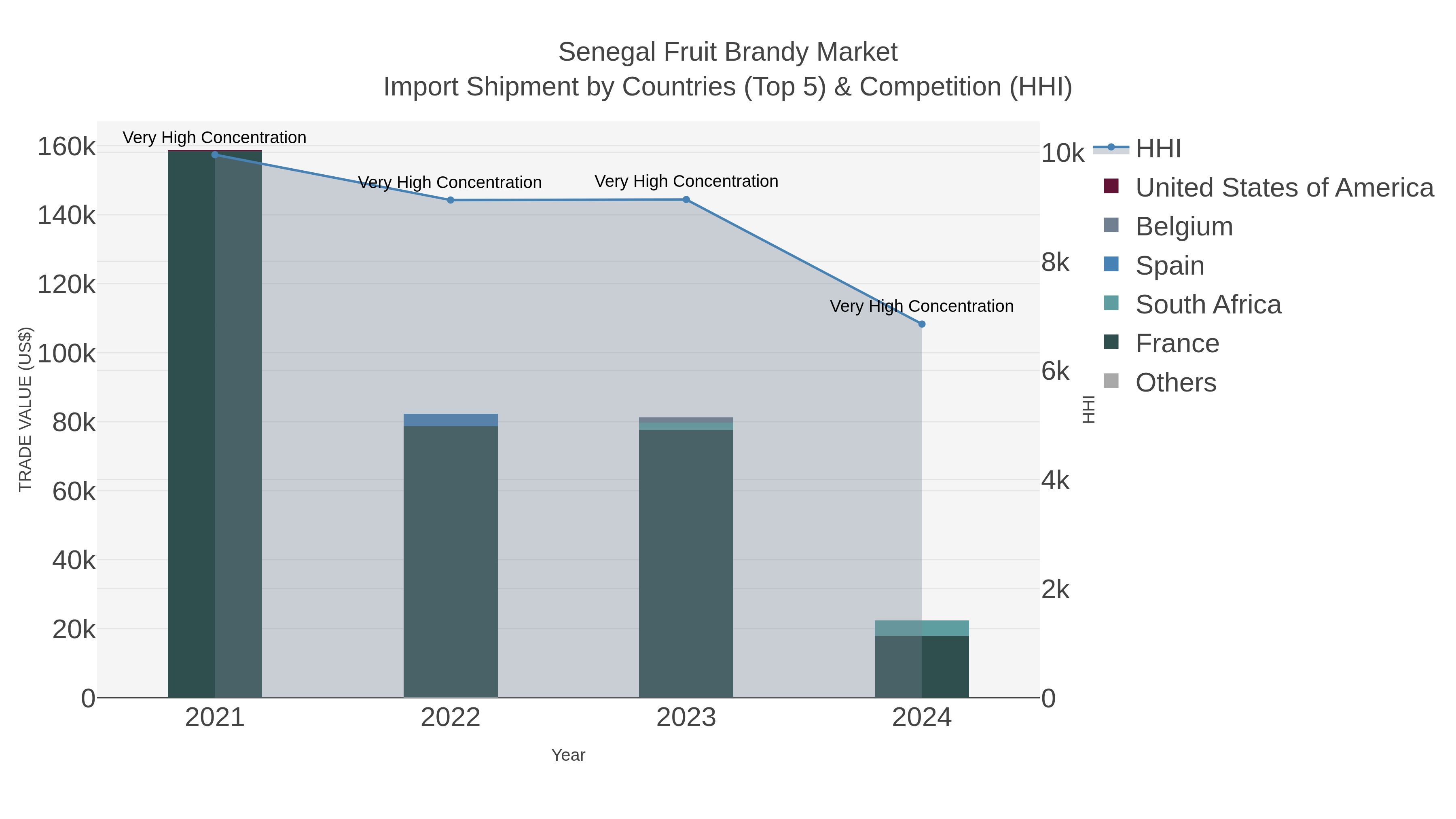 Senegal Fruit Brandy Market Import Shipment by Countries (Top 5) & Competition (HHI)