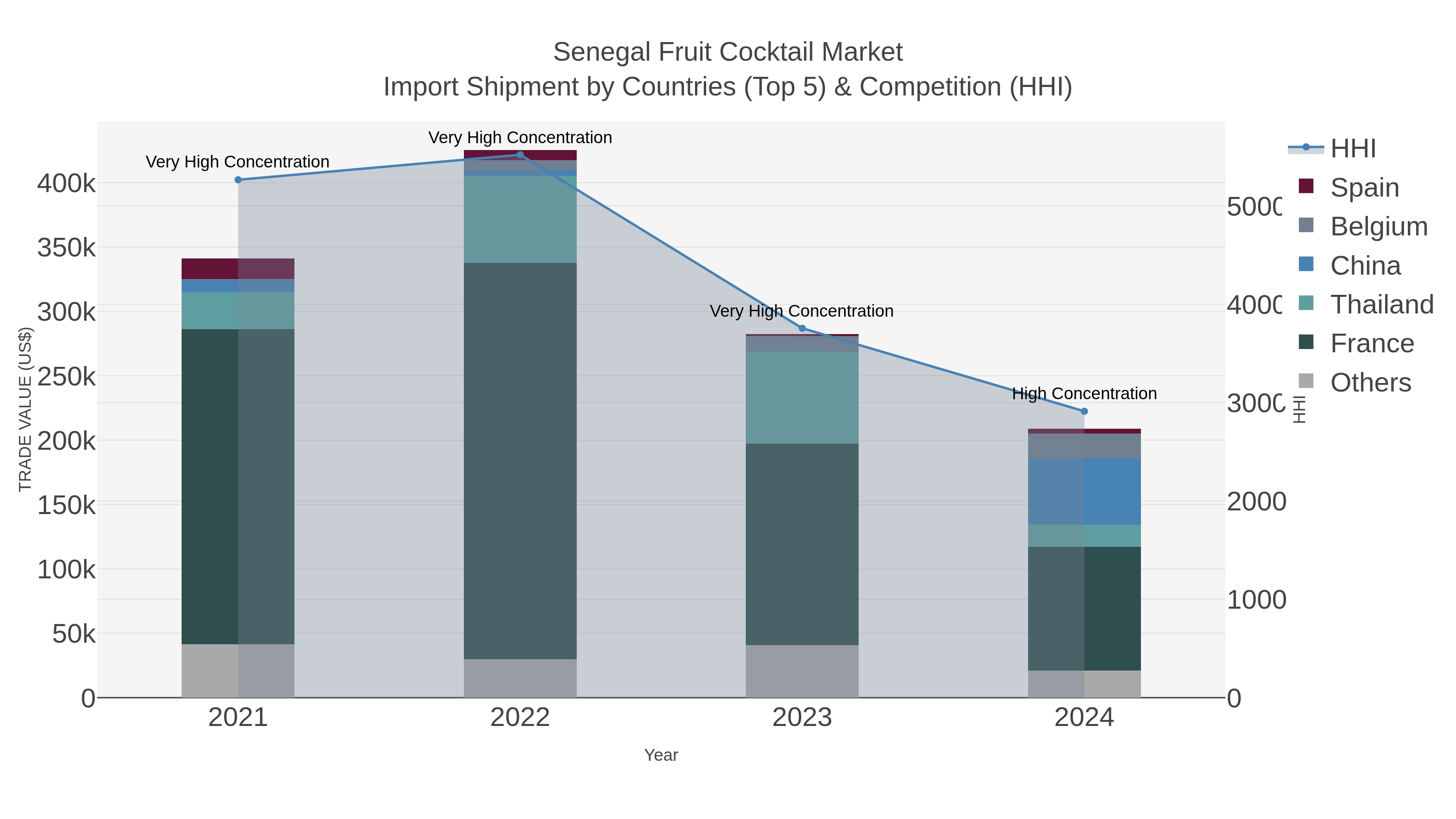 Senegal Fruit Cocktail Market Import Shipment by Countries (Top 5) & Competition (HHI)
