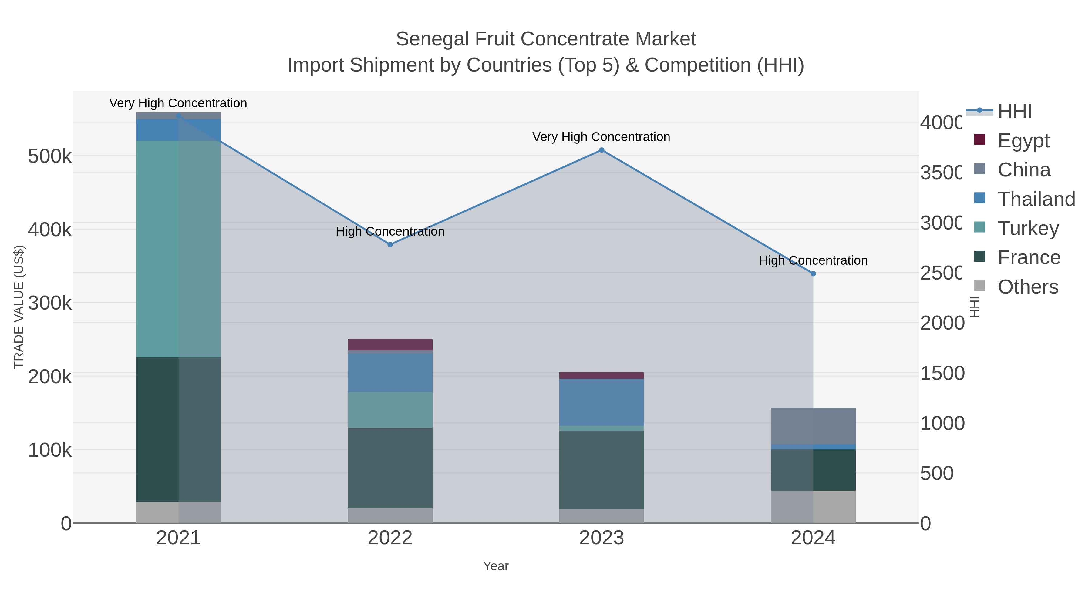 Senegal Fruit Concentrate Market Import Shipment by Countries (Top 5) & Competition (HHI)
