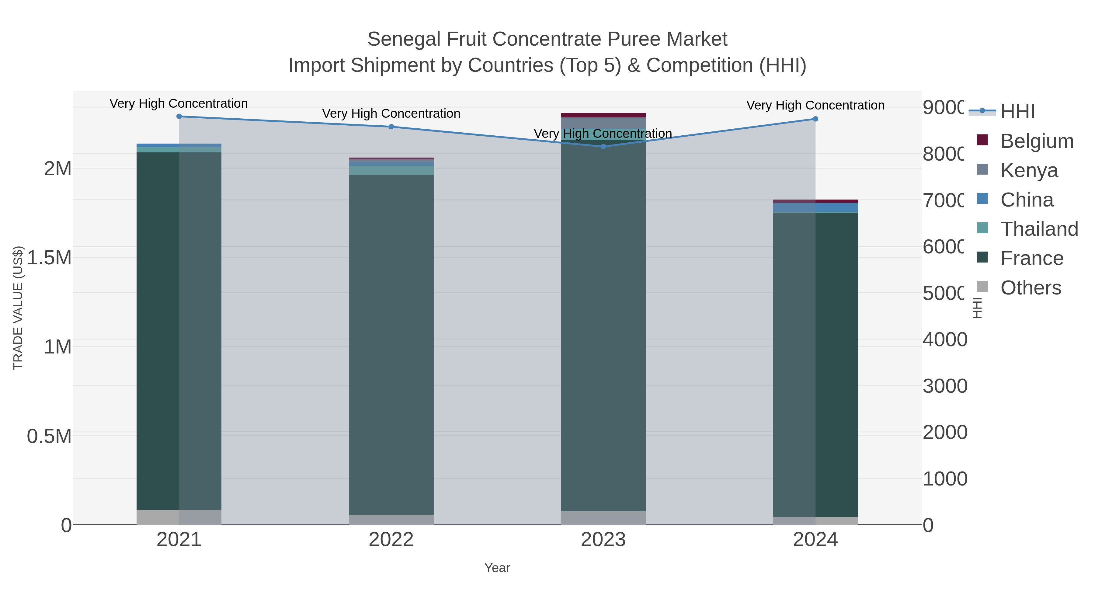 Senegal Fruit Concentrate Puree Market Import Shipment by Countries (Top 5) & Competition (HHI)