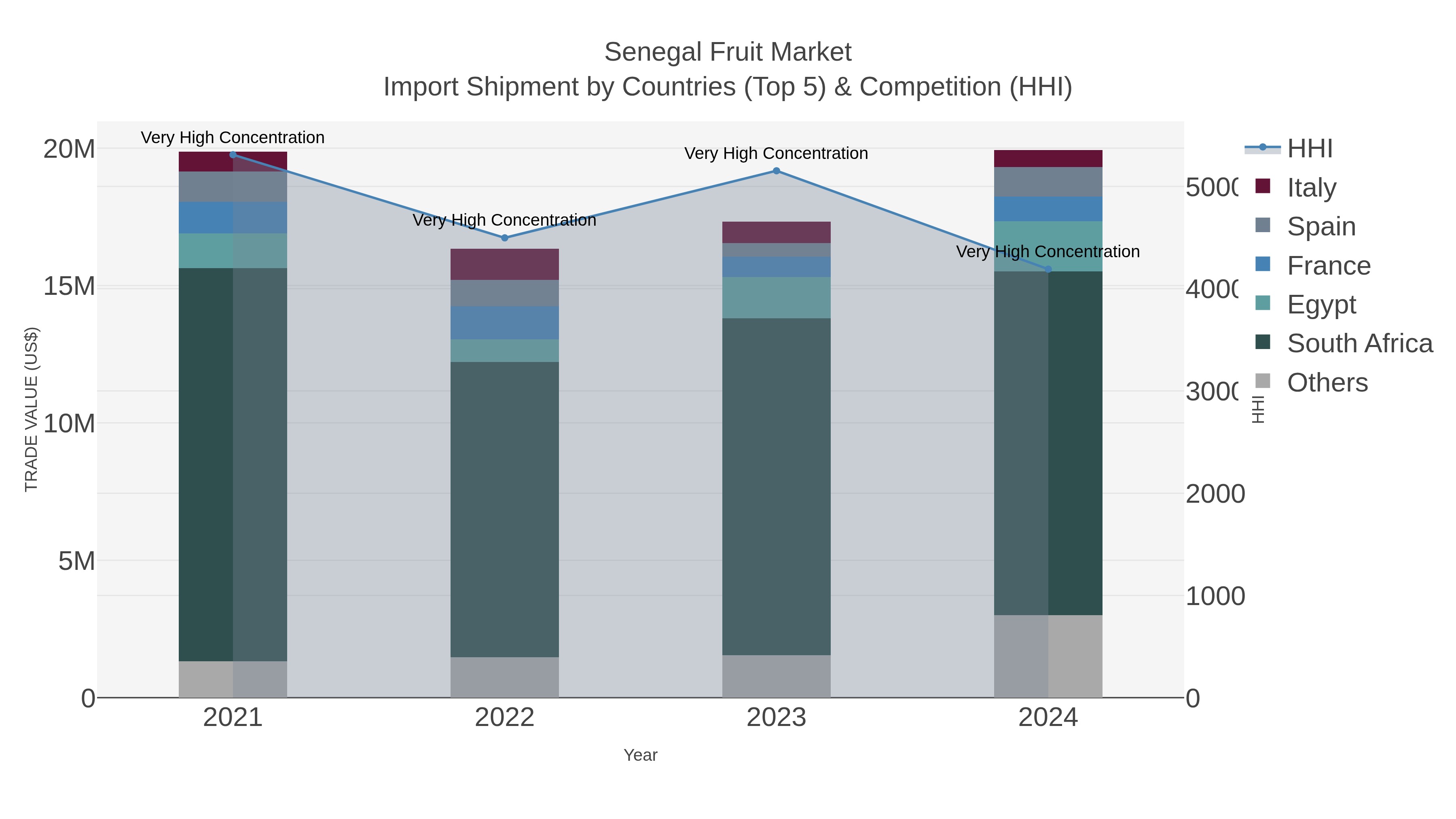 Senegal Fruit Market Import Shipment by Countries (Top 5) & Competition (HHI)